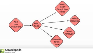 Select
Taxon
Description
Fields

Add
new
Treatment

Select
Holotype
Select
Taxon
Select
Paratype
Override
Taxon
name

 