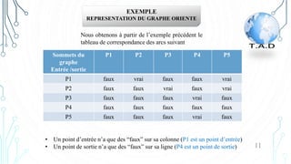 EXEMPLE
REPRESENTATION DU GRAPHE ORIENTE
Sommets du
graphe
Entrée /sortie
P1 P2 P3 P4 P5
P1 faux vrai faux faux vrai
P2 faux faux vrai faux vrai
P3 faux faux faux vrai faux
P4 faux faux faux faux faux
P5 faux faux faux vrai faux
Nous obtenons à partir de l’exemple précédent le
tableau de correspondance des arcs suivant
• Un point d’entrée n’a que des “faux” sur sa colonne (P1 est un point d’entrée)
• Un point de sortie n’a que des “faux” sur sa ligne (P4 est un point de sortie) 11
 
