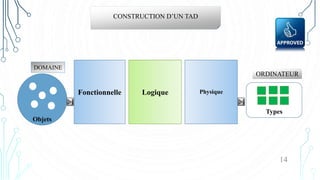 14
CONSTRUCTION D’UN TAD
DOMAINE
Fonctionnelle Logique Physique
ORDINATEUR
Objets
Types
 