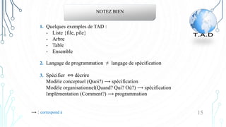 15
NOTEZ BIEN
Spécifier ⟺ décrire
Modèle conceptuel (Quoi?) ⟶ spécification
Modèle organisationnel(Quand? Qui? Où?) ⟶ spécification
Implémentation (Comment?) ⟶ programmation
3.
Quelques exemples de TAD :
- Liste {file, pile}
- Arbre
- Table
- Ensemble
1.
⟶ : correspond à
Langage de programmation ≠ langage de spécification
2.
 