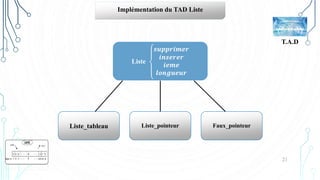 21
T.A.D
Implémentation du TAD Liste
Liste
𝒔𝒖𝒑𝒑𝒓𝒊𝒎𝒆𝒓
𝒊𝒏𝒔𝒆𝒓𝒆𝒓
𝒊𝒆𝒎𝒆
𝒍𝒐𝒏𝒈𝒖𝒆𝒖𝒓
Liste_tableau Liste_pointeur Faux_pointeur
 