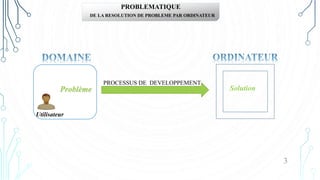 PROBLEMATIQUE
DE LA RESOLUTION DE PROBLEME PAR ORDINATEUR
3
Problème
Utilisateur
PROCESSUS DE DEVELOPPEMENT
Solution
 
