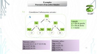 53
T.A.D
Exemples
Parcours d’un arbre binaire
1.) Considérons l’arborescence suivante :
16
r
14
15
12
Sg
Sgg
Sgg
18
17 20
Sd
Sdg Sdd
Légende
g → fils de gauche
d → fils de droite
r → racine
A
Parcours_infixe :
A → (12 14 15 16 17 18 19 20)
Sg → (17 18 20)
Sd → (12 14 15)
Parcours_infixe :
Sgg → (12)
Sgd → (14 15)
Sdg → (17)
Sdd → (18 20)
 