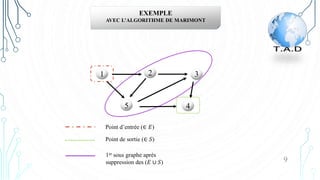 EXEMPLE
AVEC L’ALGORITHME DE MARIMONT
1
5 4
2 3
Point d’entrée (∈ 𝐸)
Point de sortie (∈ 𝑆)
1er sous graphe après
suppression des (𝐸 ∪ 𝑆) 9
 