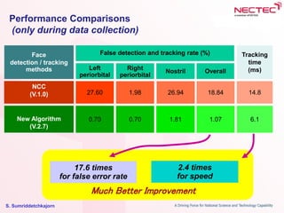 S. Sumriddetchkajorn
Performance Comparisons
(only during data collection)
Nose
Face
detection / tracking
methods
NCC
(V.1.0)
New Algorithm
(V.2.7)
False detection and tracking rate (%)
Left
periorbital
Right
periorbital
Nostril Overall
Tracking
time
(ms)
27.60 1.98 26.94 18.84 14.8
0.70 0.70 1.81 1.07 6.1
17.6 times
for false error rate
17.6 times
for false error rate
2.4 times
for speed
2.4 times
for speed
Much Better Improvement
 