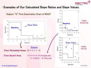 S. Sumriddetchkajorn
0
0.02
0.04
0.06
0.08
0.1
0.12
0.14
0.16
0.18
1 2 3 4 5 6 7 8 9 10
Question
|Slope|
0
0.2
0.4
0.6
0.8
1
1.2
1.4
1 2 3 4 5 6 7 8 9 10
Question
|Slope|
Valley
AmplitudeBaseline
Valley
Period
Slope Value
0
5
10
15
20
25
1 2 3 4 5 6 7 8 9 10
Question
|SlopeRatio|
Baseline
Slope Ratio
Subject “A” First Examination Chart of MGQT
• Examples of Our Calculated Slope Ratios and Slope Values
From Periorbital Areas: 0-1-1-1 = -3
Scores
From Nostril Area: +1+1+1+1= 4 (Amplitude)
-1-1+0+0 = -2 (Period)
 