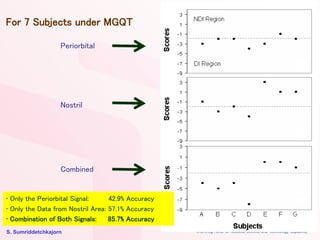 S. Sumriddetchkajorn
For 7 Subjects under MGQT
• Only the Periorbital Signal: 42.9% Accuracy
• Only the Data from Nostril Area: 57.1% Accuracy
• Combination of Both Signals: 85.7% Accuracy
Periorbital
Nostril
Combined
 