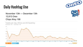 Daily Hashtag Use
November 13th — December 13th
12,813 Oreo
Chips Ahoy 198
https://topsy.com/
 
