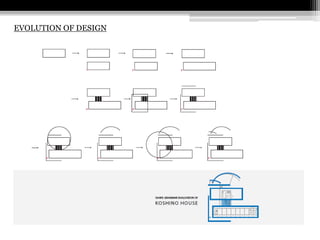 EVOLUTION OF DESIGN 
 