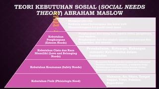TEORI KEBUTUHAN SOSIAL (SOCIAL NEEDS
THEORY) ABRAHAM MASLOW
• Mengejar cita-cita
• Berkarya sesuai kemampuan dan bakat unik
• Menyumbangkan hal positif untuk dunia
Akt
uali
sasi
Diri
(Self
-
Act
uali
zati
on)
• Penghargaan dari orang lain, seperti status, pengakuan,
atau reputasi.
• Penghargaan dari diri sendiri, seperti rasa percaya diri,
kompetensi, dan otonomi.
Kebutuhan
Penghargaan
(Esteem Needs)
Persahabatan, Keluarga, Hubungan
romantic Keterlibatan dalam
komunitas
Kebutuhan Cinta dan Rasa
Memiliki (Love and Belonging
Needs)
• Keamanan fisik (bebas dari bahaya atau kekerasan)
• Stabilitas ekonomi (pekerjaan, pendapatan tetap)
• Perlindungan kesehatan (akses layanan medis)
• Keamanan sosial (hukum dan ketertiban)
Kebutuhan Keamanan (Safety Needs)
Makanan, Air, Udara, Tempat
tinggal, Tidur, Pakaian,
Reproduksi
Kebutuhan Fisik (Phisiologis Need)
 