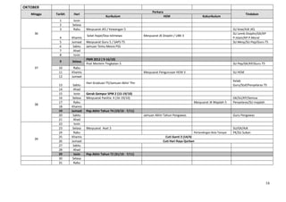 OKTOBER
                                                                         Perkara
   Minggu   Tarikh    Hari                                                                                                              Tindakan
                                            Kurikulum                              HEM                    Kokurikulum
              1       Isnin
              2      Selasa
              3      Rabu      Mesyuarat JKS / Kewangan 5                                                                      SU Kew/AJK JKS
     36                                                                                                                        SU Lemb Disiplin/GK/KP
                               Solat Hajat/Doa Istimewa            Mesyuarat JK Disiplin / UBK 3
              4      Khamis                                                                                                    P.Islam/KP P.Moral
              5      Jumaat    Mesyuarat Guru 5 / SAPS T5                                                                      SU Mesy/SU Pep/Guru T5
              6       Sabtu    Jamuan Temu Mesra PSS
              7       Ahad
              8       Isnin
                               PMR 2012 ( 9-16/10)
              9      Selasa
                               Post Mortem Tingkatan 5                                                                         SU Pep/GK/KP/Guru T5
     37      10       Rabu
             11      Khamis                                        Mesyuarat Pengurusan HEM 3                                  SU HEM
             12      Jumaat
                                                                                                                               Kelab
                               Hari Graduasi T5/Jamuan Akhir Thn
             13       Sabtu                                                                                                    Guru/Staf/Penyelaras T5
             14       Ahad
             15        Isnin   Gerak Gempur SPM 2 (15-19/10)
             16       Selasa   Mesyuarat Panitia 4 (16-19/10)                                                                  GK/SU/KP/Semua
             17       Rabu                                                                          Mesyuarat JK Majalah 5     Penyelaras/SU majalah
     38
             18      Khamis
             19      Jumaat    Pep Akhir Tahun T4 (19/10 - 7/11)
             20       Sabtu                                        Jamuan Akhir Tahun Pengawas                                 Guru Pengawas
             21       Ahad
             22        Isnin
             23       Selasa   Mesyuarat Aset 3                                                                                SU/GK/AJK
             24       Rabu                                                                          Pertandingan Bola Tampar   PK/SU Sukan
             25      Khamis                                                      Cuti Ganti 3 (14/4)
     39
             26      Jumaat                                                     Cuti Hari Raya Qurban
             27       Sabtu
             28       Ahad
             29        Isnin   Pep Akhir Tahun T2 (31/10 - 7/11)
             30       Selasa
             31       Rabu




                                                                                                                                                       16
 
