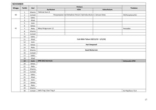 NOVEMBER
                                                                             Perkara
Minggu   Tarikh    Hari                                                                                                              Tindakan
                                       Kurikulum                             HEM                               Kokurikulum
           1      Khamis    Taklimat Guru 6
  40       2      Jumaat                       Penyampaian Sijil Kehadiran Penuh / Sijil Kokurikulum / Jamuan Kelas          PK/Penyelaras/SU
           3       Sabtu
           4       Ahad
           5        Isnin
           6       Selasa
  41       7       Rabu     Mesy Pengurusan 12                                                                               Pentadbir
           8      Khamis
           9      Jumaat
           10      Sabtu
           11      Ahad                                                      Cuti Akhir Tahun (10/11/12 - 1/1/13)
           12       Isnin
           13      Selasa                                                               Hari Deepavali
           14      Rabu
           15     Khamis                                                               Awal Muharram
           16     Jumaat
           17      Sabtu
           18      Ahad
           19       Isnin   SPM 2012 bermula                                                                                 Setiausaha SPM
           20      Selasa
           21      Rabu
           22     Khamis
           23     Jumaat
           24      Sabtu
           25      Ahad
           26       Isnin
           27      Selasa
           28      Rabu
           29     Khamis
           30     Jumaat    SAPS Ting 2 dan Ting 4                                                                           SU Pep/Guru T2,4



                                                                                                                                                17
 