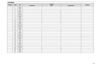 DISEMBER
                                        Perkara
Minggu   Tarikh    Hari                                         Tindakan
                            Kurikulum   HEM       Kokurikulum
           1       Sabtu
           2       Ahad
           3        Isnin
           4       Selasa
           5       Rabu
           6      Khamis
           7      Jumaat
           8       Sabtu
           9       Ahad
           10       Isnin
           11      Selasa
           12      Rabu
           13     Khamis
           14     Jumaat
           15      Sabtu
           16      Ahad
           17       Isnin
           18      Selasa
           19      Rabu
           20     Khamis
           21     Jumaat
           22      Sabtu
           23      Ahad
           24       Isnin
           25      Selasa
           26      Rabu
           27     Khamis
           28     Jumaat
           29      Sabtu
           30      Ahad
           31       Isnin




                                                                           18
 