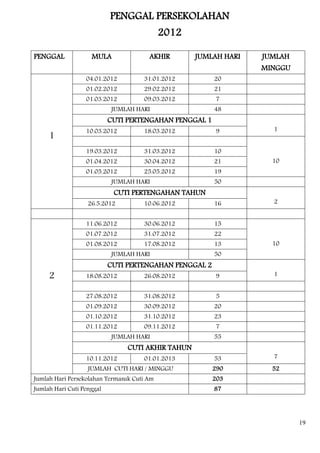 PENGGAL PERSEKOLAHAN
                                            2012

PENGGAL             MULA               AKHIR       JUMLAH HARI   JUMLAH
                                                                 MINGGU
                  04.01.2012         31.01.2012         20
                  01.02.2012         29.02.2012         21
                  01.03.2012         09.03.2012         7
                           JUMLAH HARI                  48
                           CUTI PERTENGAHAN PENGGAL 1
                  10.03.2012         18.03.2012         9          1
     1
                  19.03.2012         31.03.2012         10
                  01.04.2012         30.04.2012         21         10
                  01.05.2012         25.05.2012         19
                           JUMLAH HARI                  50
                            CUTI PERTENGAHAN TAHUN
                   26.5.2012         10.06.2012         16         2


                  11.06.2012         30.06.2012         15
                  01.07.2012         31.07.2012         22
                  01.08.2012         17.08.2012         13         10
                           JUMLAH HARI                  50
                           CUTI PERTENGAHAN PENGGAL 2
     2            18.08.2012         26.08.2012         9          1


                  27.08.2012         31.08.2012         5
                  01.09.2012         30.09.2012         20
                  01.10.2012         31.10.2012         23
                  01.11.2012         09.11.2012         7
                           JUMLAH HARI                  55
                                CUTI AKHIR TAHUN
                  10.11.2012         01.01.2013         53         7
                   JUMLAH CUTI HARI / MINGGU            290        52
Jumlah Hari Persekolahan Termasuk Cuti Am               203
Jumlah Hari Cuti Penggal                                87




                                                                          19
 