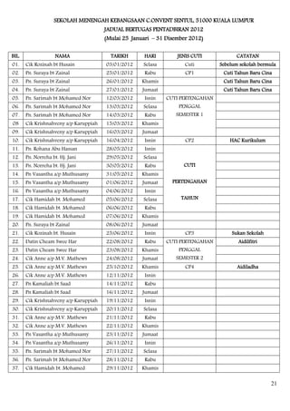 SEKOLAH MENENGAH KEBANGSAAN C.ONVENT SENTUL, 51000 KUALA LUMPUR
                                        JADUAL BERTUGAS PENTADBIRAN 2012
                                        (Mulai 25 Januari – 31 Disember 2012)


BIL.                 NAMA                 TARIKH       HARI        JENIS CUTI           CATATAN
01.    Cik Rozinah bt Husain            03/01/2012    Selasa          Cuti        Sebelum sekolah bermula
02.    Pn. Suraya bt Zainal             25/01/2012     Rabu           CP1          Cuti Tahun Baru Cina
03.    Pn. Suraya bt Zainal             26/01/2012    Khamis                       Cuti Tahun Baru Cina
04.    Pn. Suraya bt Zainal             27/01/2012    Jumaat                       Cuti Tahun Baru Cina
05.    Pn. Sarimah bt Mohamed Nor       12/03/2012     Isnin   CUTI PERTENGAHAN
06.    Pn. Sarimah bt Mohamed Nor       13/03/2012    Selasa       PENGGAL
07.    Pn. Sarimah bt Mohamed Nor       14/03/2012     Rabu       SEMESTER 1
08     Cik Krishnahveny a/p Karuppiah   15/03/2012    Khamis
09.    Cik Krishnahveny a/p Karuppiah   16/03/2012    Jumaat
10.    Cik Krishnahveny a/p Karuppiah   16/04/2012     Isnin          CP2             HAC Kurikulum
11.    Pn. Rohana Abu Hassan            28/05/2012     Isnin
12.    Pn. Norreha bt. Hj. Jani         29/05/2012    Selasa
13.    Pn. Norreha bt. Hj. Jani         30/05/2012     Rabu          CUTI
14.    Pn Vasantha a/p Muthusamy        31/05/2012    Khamis
15.    Pn Vasantha a/p Muthusamy        01/06/2012    Jumaat     PERTENGAHAN
16.    Pn Vasantha a/p Muthusamy        04/06/2012     Isnin
17.    Cik Hamidah bt. Mohamed          05/06/2012    Selasa        TAHUN
18.    Cik Hamidah bt. Mohamed          06/06/2012     Rabu
19.    Cik Hamidah bt. Mohamed          07/06/2012    Khamis
20.    Pn. Suraya bt Zainal             08/06/2012    Jumaat
21.    Cik Rozinah bt. Husain           25/06/2012     Isnin          CP3             Sukan Sekolah
22.    Datin Cheam Swee Har             22/08/2012     Rabu    CUTI PERTENGAHAN          Aidilfitri
23.    Datin Cheam Swee Har             23/08/2012    Khamis       PENGGAL
24.    Cik Anne a/p M.V. Mathews        24/08/2012    Jumaat      SEMESTER 2
25.    Cik Anne a/p M.V. Mathews        25/10/2012    Khamis          CP4                Aidiladha
26.    Cik Anne a/p M.V. Mathews        12/11/2012     Isnin
27.    Pn Kamaliah bt Saad              14/11/2012     Rabu
28.    Pn Kamaliah bt Saad              16/11/2012    Jumaat
29.    Cik Krishnahveny a/p Karuppiah   19/11/2012     Isnin
30.    Cik Krishnahveny a/p Karuppiah   20/11/2012    Selasa
31.    Cik Anne a/p M.V. Mathews        21/11/2012     Rabu
32.    Cik Anne a/p M.V. Mathews        22/11/2012    Khamis
33.    Pn Vasantha a/p Muthusamy        23/11/2012    Jumaat
34.    Pn Vasantha a/p Muthusamy        26/11/2012     Isnin
35.    Pn. Sarimah bt Mohamed Nor       27/11/2012    Selasa
36.    Pn. Sarimah bt Mohamed Nor       28/11/2012     Rabu
37.    Cik Hamidah bt. Mohamed          29/11/2012    Khamis

                                                                                                       21
 