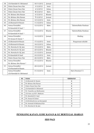 38.   Cik Hamidah bt. Mohamed                  30/11/2012      Jumaat
39.   Datin Cheam Swee Har                      3/12/2012         Isnin
40.   Datin Cheam Swee Har                      4/12/2012      Selasa
41.   Datin Cheam Swee Har                      5/12/2012         Rabu
42.   Pn. Rohana Abu Hassan                     6/12/2012      Khamis
43.   Pn. Rohana Abu Hassan                     7/12/2012      Jumaat
44.   Pn. Rohana Abu Hassan                    10/12/2012         Isnin
45.   Cik Rozinah bt Husain                    11/12/2012      Selasa
46.   Semua Pentadbir/                         12/12/2012         Rabu        Takwim/Buku Panduan
      Pn Kamaliah bt Saad *
47.   Semua Pentadbir/                         13/12/2012      Khamis         Takwim/Buku Panduan
      Pn Kamaliah bt Saad *
48.   Semua Pentadbir/                         14/12/2012      Jumaat                  Binding
      Pn Suraya bt Zainal *
49.   Cik Rozinah bt Husain                    17/12/2012         Isnin           Pengurusan sekolah
50.   Cik Rozinah bt Husain                    18/12/2012      Selasa
51.   Pn. Norreha bt. Hj. Jani                 19/12/2012         Rabu
52.   Pn. Norreha bt. Hj. Jani                 20/12/2012      Khamis
53.   Pn. Norreha bt. Hj. Jani                 21/12/2012      Jumaat
54.   Pn Kamaliah bt Saad                      24/12/2012         Isnin
55.   Datin Cheam Swee Har                     26/12/2012         Rabu
56.   Semua Pentadbir/                         27/12/2012      Khamis
      Pn. Rohana Abu Hassan *
57.   Semua Pentadbir/                         28/12/2012      Jumaat
      Cik Rozinah bt Husain
      Semua Pentadbir/                         31/12/2012         Isnin      Hari Orientasi T.1
      Cik Hamidah bt. Mohamed

                         BIL     NAMA                                     KEKERAPAN
                         01.     Cik Rozinah bt. Husain                       6
                         02.     Pn. Rohana Abu Hassan                        6
                         03.     Datin Cheam Swee Har                         6
                         04.     Cik Hamidah bt. Mohamed                      6
                         05.     Pn. Vasantha a/p Muthusamy                   5
                         06.     Cik Anne a/p M.V. Mathews                    5
                         07.     Pn. Kamaliah bt. Saad                        5
                         08      Pn. Suraya bt Zainal                         5
                         09.     Cik Krishnahveny a/p Karuppiah               5
                         10.     Pn. Sarimah bt Mohamed Nor                   5
                         11.     Pn. Norreha bt. Hj. Jani                     5




                  PENOLONG KANAN, GURU KANAN & GC BERTUGAS HARIAN

                                                              SESI PAGI
                                                                                                       22
 