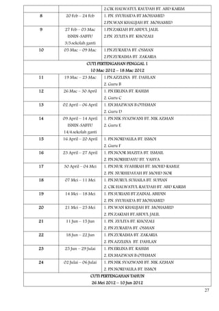2.CIK HALWATUL RAUDAH BT. ABD KARIM
8     20 Feb – 24 Feb      1. PN. SYUHAIDA BT MOHAMED
                           2.PN.WAN KHALIJAH BT. MOHAMED
9     27 Feb – 03 Mac      1.PN.ZAKIAH BT.ABDUL JALIL
       ISNIN-SABTU         2.PN. ZULITA BT. KHOZALI
     3/3:sekolah ganti
10   05 Mac – 09 Mac       1.PN.ZURAIDA BT. OSMAN
                           2.PN.ZURAIMA BT. ZAKARIA
                  CUTI PERTENGAHAN PENGGAL 1
                    10 Mac 2012 – 18 Mac 2012
11   19 Mac – 23 Mac       1.PN.AZZLINA BT. DAHLAN
                           2. Guru B
12   26 Mac – 30 April     1. PN.ERLINA BT. RAHIM
                           2. Guru C
13   02 April – 06 April   1. EN.MAZWAN B.OTHMAN
                           2. Guru D
14   09 April – 14 April   1. PN.NIK SYAZWANI BT. NIK AZMAN
       ISNIN-SABTU         2. Guru E
     14/4:sekolah ganti
15   16 April – 20 April   1. PN.NORDALILA BT. ISMOI
                           2. Guru F
16   23 April – 27 April   1. PN.NOOR MAZITA BT. ISMAIL
                           2. PN.NORHIDAYU BT. YAHYA
17   30 April – 04 Mei     1. PN.NUR. SYAHIRAH BT. MOHD RAMLE
                           2. PN. NURHIDAYAH BT MOHD NOR
18    07 Mei – 11 Mei      1. PN.NURUL SUHAILA BT. SUPIAN
                           2. CIK HALWATUL RAUDAH BT. ABD KARIM
19    14 Mei – 18 Mei      1. PN.SURIANI BT.ZAINAL ABIDIN
                           2. PN. SYUHAIDA BT MOHAMED
20    21 Mei – 25 Mei      1. PN.WAN KHALIJAH BT. MOHAMED
                           2. PN.ZAKIAH BT.ABDUL JALIL
21    11 Jun – 15 Jun      1. PN. ZULITA BT. KHOZALI
                           2. PN.ZURAIDA BT. OSMAN
22    18 Jun – 22 Jun      1. PN.ZURAIMA BT. ZAKARIA
                           2. PN.AZZLINA BT. DAHLAN
23    25 Jun – 29 Julai    1. PN.ERLINA BT. RAHIM
                           2. EN.MAZWAN B.OTHMAN
24   02 Julai – 06 Julai   1. PN.NIK SYAZWANI BT. NIK AZMAN
                           2. PN.NORDALILA BT. ISMOI
                    CUTI PERTENGAHAN TAHUN
                     26 Mei 2012 – 10 Jun 2012
                                                                  27
 