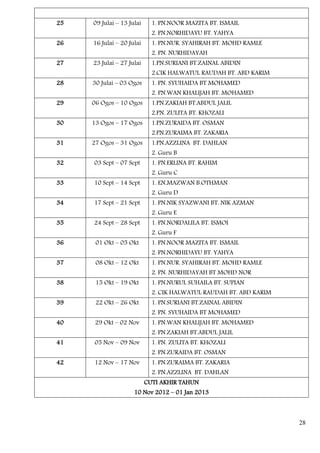 25   09 Julai – 13 Julai     1. PN.NOOR MAZITA BT. ISMAIL
                             2. PN.NORHIDAYU BT. YAHYA
26   16 Julai – 20 Julai     1. PN.NUR. SYAHIRAH BT. MOHD RAMLE
                             2. PN. NURHIDAYAH
27   23 Julai – 27 Julai     1.PN.SURIANI BT.ZAINAL ABIDIN
                             2.CIK HALWATUL RAUDAH BT. ABD KARIM
28   30 Julai – 03 Ogos      1. PN. SYUHAIDA BT MOHAMED
                             2. PN.WAN KHALIJAH BT. MOHAMED
29   06 Ogos – 10 Ogos       1.PN.ZAKIAH BT.ABDUL JALIL
                             2.PN. ZULITA BT. KHOZALI
30   13 Ogos – 17 Ogos       1.PN.ZURAIDA BT. OSMAN
                             2.PN.ZURAIMA BT. ZAKARIA
31   27 Ogos – 31 Ogos       1.PN.AZZLINA BT. DAHLAN
                             2. Guru B
32   03 Sept – 07 Sept       1. PN.ERLINA BT. RAHIM
                             2. Guru C
33   10 Sept – 14 Sept       1. EN.MAZWAN B.OTHMAN
                             2. Guru D
34   17 Sept – 21 Sept       1. PN.NIK SYAZWANI BT. NIK AZMAN
                             2. Guru E
35   24 Sept – 28 Sept       1. PN.NORDALILA BT. ISMOI
                             2. Guru F
36    01 Okt – 05 Okt        1. PN.NOOR MAZITA BT. ISMAIL
                             2. PN.NORHIDAYU BT. YAHYA
37    08 Okt – 12 Okt        1. PN.NUR. SYAHIRAH BT. MOHD RAMLE
                             2. PN. NURHIDAYAH BT MOHD NOR
38    15 Okt – 19 Okt        1. PN.NURUL SUHAILA BT. SUPIAN
                             2. CIK HALWATUL RAUDAH BT. ABD KARIM
39    22 Okt – 26 Okt        1. PN.SURIANI BT.ZAINAL ABIDIN
                             2. PN. SYUHAIDA BT MOHAMED
40    29 Okt – 02 Nov        1. PN.WAN KHALIJAH BT. MOHAMED
                             2. PN.ZAKIAH BT.ABDUL JALIL
41   05 Nov – 09 Nov         1. PN. ZULITA BT. KHOZALI
                             2. PN.ZURAIDA BT. OSMAN
42   12 Nov – 17 Nov         1. PN.ZURAIMA BT. ZAKARIA
                             2. PN.AZZLINA BT. DAHLAN
                           CUTI AKHIR TAHUN
                     10 Nov 2012 – 01 Jan 2013



                                                                    28
 