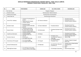 SEKOLAH MENENGAH KEBANGSAAN CONVENT SENTUL, 51000 KUALA LUMPUR.
                                           SENARAI TUGAS GURU TAHUN 2012 / SESI PAGI



BIL                 NAMA           PENTADBIRAN                                KURIKULUM                       HAL EHWAL MURID                         KOKURIKULUM

1.    Tan Tee Hwa                                                                             Pengetua / Pengerusi

2.    Rozinah bt Husain                                                                 Penolong Kanan Tadbir & Kurikulum

3.    Rohana bt Abu Hassan                                                               Penolong Kanan Hal Ehwal Murid

4.    Cheam Swee Har                                                                       Penolong Kanan Kokurikulum

                                      Penyelaras Penyelenggaraan &                                                                           Penyelaras Koperasi
                                       Inventori                                                                                              Penyelaras Rumah Anne
5.    Anne A/P M.V. Mathews                                              GK Teknik & Vokasional
                                      Pegawai Aset Alih Kerajaan                                                                             Penyelia Persatuan Akademik
                                      Juruaudit Dalaman

                                      Penyelaras PPSMI
                                                                                                                                              Penyelaras Rumah Pius
6.    Kamaliah bt Saad                Penyelaras SKPM & NKRA (K)        GK Sains & Matematik             Penyelaras Bantuan
                                                                                                                                              Penyelia Persatuan Akademik
                                      S/U LDP
                                    Penyelaras Jadual Waktu
                                                                                                                                              Penyelaras Rumah Vincent
                                    S/U Jadual Waktu Ganti (K)                                            Penyelaras Keceriaan & Bilik
7.    Suraya bt Zainal                                                   GK Kemanusiaan                                                      Penyelia Persatuan Akademik
                                    Penyelaras Pekerja Swasta                                              Am
                                    Penyelaras SKPM & NKRA (Pen)
                                    Penyelaras MBMMBI                                                                                        Penyelaras Rumah Martha
8.    Vasantha a/p Muthusamy                                             GK Bahasa
                                    Penyelaras Kelab Guru                                                                                    Penyelia Persatuan Akademik
                                    AJK LDP                                                               Penyelaras Ting 5                 Ketua Rumah Sukan Anne
9.    Norreha bt Haji Jani          S/U Kurikulum                       KP ERT                           Guru Bilik Khas- Masakan &        Kelab ERT(K)
                                    S/U Program PSPA SPM                                                   Jahitan (K)
                                                                                                           Guru Biasiswa (Ketua)
                                      S/U Kurikulum (Pen)                                                                                    Persatuan Sejarah & Geografi
10.   Krishnahveny A/P Karuppiah                                         KP Geografi                      Penyelaras Ting.3
                                      S/U Program PSPA PMR                                                                                   Kelab Catur

                                                                                                                                              Persatuan Sains & Matematik (K)
                                                                                                           Guru Bilik Khas- Mesyuarat
11.   Sarimah Bt Mohamad Nor                                             KP Matematik                                                        Kelab Badminton
                                                                                                           Penyelaras 3K
                                                                                                                                              Karate
                                                                                                                                              PRS
                                      Guru Bimbingan & Kaunselling
12.   Madiha @ Sarah Aisyah                                                                                SU Bimbingan & Kaunseling         Kelab Bimbingan Kerjaya
                                      Penyelaras SKPM & NKRA (Pen)


                                                                                                                                                                         30
 
