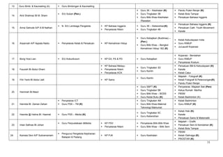 13.   Guru Bimb. & Kaunseling (A)      Guru Bimbingan & Kaunselling
                                                                                                    Guru 3K – Kesihatan (K)           Pandu Puteri Renjer (K)
                                        S/U Sukan (Pen.)                                           Guru Tingkatan 3B                 Kelab Bola Tampar
 14.   Ainil Shahnaz Bt M. Sham
                                                                                                    Guru Bilik Khas-Kesihatan         Persatuan Bahasa Inggeris
                                                                                                     /Rawatan
                                                                                                                                       Persatuan Bahasa Inggeris (K)
                                        N. S/U Lembaga Pengelola          KP Bahasa Inggeris      Guru 3K – Kebersihan(K)
 15.   Anna Getrude A/P A.M Nathan                                                                                                     Persatuan Cath. Youth Movement
                                                                           Penyelaras Nilam        Guru Tingkatan 4B
                                                                                                                                       Karate

                                                                                                    Guru Kebajikan (Budimas) –
                                                                                                                                       Kelab Kebudayaan India
                                                                                                     (Pen.)
 16.   Arpannah A/P Appala Naidu        Penyelaras Kelab & Persatuan      KP Kemahiran Hidup                                         Guru RIMUP
                                                                                                    Guru Bilik Khas – Bengkel
                                                                                                                                       Juruaudit Koperasi
                                                                                                     Kemahiran Hidup 1&2 (K)

                                                                                                                                       Koperasi - Bendahari
 17.   Bong How Lian                    S/U Kokurikulum                   KP EA, PA & PD          Guru Kebajikan                    Guru RIMUP
                                                                                                                                       Penyelaras Kostum
                                                                           KP Bahasa Melayu                                           Persatuan BM & Kebudayaan (K)
                                                                                                    Guru Tingkatan 3D
 18.   Fauziah Bt Abdul Ghani                                              Penyelaras Nilam                                           Karate
                                                                                                    Guru Kantin
                                                                           Penyelaras KCK                                             Kelab Catur
                                                                                                                                       Majalah - Fotografi (K)
                                                                                                    Guru Kantin
 19.   Fitri Yanti Bt Abdul Jalil                                          KP Sains                                                   Kelab Fotografi & Pelancongan(K)
                                                                                                                                       Pandu Puteri Renjer
                                                                                                    Guru SBPT (K)                     Penyelaras -Majalah Sek (Pen)
                                                                                                    Guru Tingkatan 5B                 Ketua Rumah Martha
 20.   Hanimah Bt.Masri
                                                                                                    Guru Bilik Khas – BOSS            PBSM
                                                                                                    Guru Kedai Buku (K)               Kelab Badminton (K)
                                        Penyelaras ICT                                             Guru Tingkatan 4M                 Kelab Badminton
 21.   Harnida Bt Zaman Zahari          Guru PSS – TM (K)                                          Guru Bilik Khas-Makmal            Guru RIMUP (K)
                                                                                                     Teknologi Maklumat
                                                                                                                                       Kelab Hoki (K)
                                                                                                    Guru Tingkatan 5C
 22.   Hasnita @ Halina Bt. Hasmat      Guru PSS – Media (K)                                                                          Karate
                                                                                                    Guru Kebersihan
                                                                                                                                       Persatuan Sains & Matematik
                                                                                                                                       Majalah – Grafik
                                        Guru Perpustakaan &Media          KP PSV                  Penyelaras Bilik-Bilik Khas
 23.   Intan Safinas Bt Johari                                                                                                         Persatuan Seni & Keindahan (K)
                                                                           Penyelaras Nilam        Guru Bilik Khas – Bilik Seni
                                                                                                                                       Kelab Bola Tampar
                                                                                                                                       PBSM
                                        Pengurus Pengelola Kejohanan
24.    Kamala Devi A/P Subramaniam                                         KP PJK                  Guru Kesihatan                    Kelab Olahraga (K)
                                         Balapan & Padang
                                                                                                                                       PROSTAR (K)
                                                                                                                                                                    31
 
