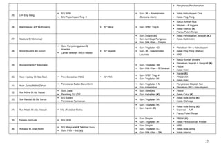    Penyelaras Perkhemahan


                                     S/U SPM                                             Guru 3K – Keselamatan            Kelab Kebudayaan Cina
25.   Lim Eng Seng
                                     S/U Peperiksaan Ting. 5                              (Bencana Alam)                   Kelab Ping Pong

                                                                                                                            Ketua Rumah Pius
                                                                                                                            Majalah – B.Inggeris
26.   Manimekalai A/P Muthusamy                                          KP Moral        Guru SPBT Ting 5
                                                                                                                            Kelab Interact (K)
                                                                                                                            Pandu Puteri Renjer
                                                                                          Guru Disiplin (K)                Kelab Pencegahan Jenayah (K.)
27.   Mastura Bt Mohamad                                                                  Guru Lembaga Pengawas            Kelab Badminton
                                                                                          Guru Bilik Khas – Disiplin
                                     Guru Penyelenggaraan &
                                                                                          Guru Tingkatan 4D                Persatuan Bm & Kebudayaan
                                      Inventori
28.   Mohd Muzlimi Bin Junoh                                             KP Sejarah      Guru 3K - Keselamatan            Kelab Ping Pong (Ketua)
                                     Laman sekolah –WEB Master
                                                                                           Lalulintas                       KRS

                                                                                                                            Ketua Rumah Vincent
                                                                                                                            Persatuan Sejarah & Geografi (K)
29.   Muniammal A/P Batumalai                                                             Guru Tingkatan 3M
                                                                                                                            PBSM
                                                                                          Guru Bilik Khas – B.Gerakan
                                                                                                                            Kelab Hoki
                                                                                                                            Karate (K)
                                                                                          Guru SPBT Ting 4
30.   Noor Fazillay Bt Mat Said      Pen. Bendahari PIBG                KP PSK                                            PROSTAR
                                                                                          Guru Tingkatan 5K
                                                                                                                            Kelab Hoki
                                     Penyelaras Badan Beruniform                         Guru Tingkatan 5 M               Penyelaras -Majalah Sek
31.   Noor Zalida Bt Md Zahari
                                                                                          Guru Kebersihan                  Persatuan BM & Kebudayaan
                                     Guru Data                                           Guru SMM (K)                     PBSM
32.   Nor Azlina Bt Ab. Razak
                                     Penolong SU LDP                                     Guru Kebajikan (K)               Kelab Catur (K)
                                     S/U Sukan                                                                             Kelab Bola Jaring (K)
33.   Nor Raudah Bt Md Yunus                                                              Guru Tingkatan 3A
                                     Penyelaras Permainan                                                                  Kelab Olahraga
                                                                                          Guru Tingkatan 4K
                                                                                                                            Kelab Bola Baling (K)
                                                                                          Guru Kantin (K)
34.   Nur Afizah Bt Abu Hassan     S/U JK Jadual Waktu                                                                     Koperasi – AJK
                                                                                                                            Pandu Puteri Renjer

                                                                                          Guru Disiplin                    PBSM (K)
35.   Pamela Gertrude                S/U HEM
                                                                                          Guru Tingkatan 3K                Kelab Persaudaraan Kristian
                                                                                          Guru Disiplin                    KRS
                                     S/U Mesyuarat & Taklimat Guru
36.   Rohaiza Bt Zinal Abdin                                                              Guru Tingkatan 4C                Kelab Bola Jaring
                                     Guru PSS – SAL (K)
                                                                                          Guru Bilik Khas – SAL            Kelab Interact


                                                                                                                                                      32
 