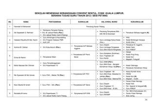 SEKOLAH MENENGAH KEBANGSAAN CONVENT SENTUL, 51000 KUALA LUMPUR.
                                             SENARAI TUGAS GURU TAHUN 2012 / SESI PETANG

BIL               NAMA                           PENTADBIRAN                      KURIKULUM                   HAL EHWAL MURID                       KOKURIKULUM

1.    Hamidah bt Mohamed                                                                    Penolong Kanan Petang

                                       Pembantu Penyelia Petang
                                                                                                           Penolong Penyelaras Bilik –
2.    Siti Sayeedah S. Rahman          S/U JK Jadual Waktu (Pen.)                                                                           Persatuan Bahasa Inggeris (K)
                                                                                                            bilik AM & Keceriaan
                                       S/U Jadual Waktu Ganti (Petang)
                                       Guru Bimbingan & Kaunselling                                                                         PRS
3.    Halwatul Raudha Bt Abd. Karim    S/U Program Selepas PMR                                            Guru Lembaga Ketua Kelas         Kelab Bimbingan Kerjaya
                                       AJK LDP                                                             (Pen.)                           SLAD (Pen.)
                                                                                                           Guru Disiplin                    Persatuan B. Inggeris
                                                                             Penyelaras/JUP Bahasa
4.    Azzlina Bt. Dahlan                 S/U Kokurikulum (Pen.)                                           Guru Lembaga Pengawas            Kelab Catur
                                                                              Inggeris
                                                                                                           Guru Bilik khas-B.Pengawas       Guru RIMUP
                                                                                                                                             PBSM
                                                                                                           Guru Kebajikan (Budimas)
                                                                           Penyelaras/JUP Pend.                                             Kelab Ping Pong
5.                                                                                                         Guru Tingkatan 2D
      Erlina Bt Rahim                    Penyelaras Nilam                   Moral                                                           Kelab Koir
                                                                                                           Guru Kantin
                                                                                                                                             Majalah- Fotografi
                                                                                                           Guru SMM (Pen.)
                                         Guru Penyelenggaraan
                                                                                                           Guru Bilik Khas – Bengkel
6.    Mohd Mazwan Bin Othman             S/U Peperiksaan T2                                                                                 Kelab Olahraga
                                                                                                            Kemahiran Hidup 1&2(Pen.)
                                                                                                                                             Persatuan Kemahiran HIdup

                                                                                                           Guru Tingkatan 1M                Ketua Rumah Anne
                                                                           Penyelaras/JUP PSV             Guru Bilik Khas- Masakan &       PBSM
7.    Nik Syazwani Bt Nik Azman        Guru PSS – Media-TM (Pen.)
                                                                                                            Jahitan (Pen.)                   Kelab Koir (K)
                                                                                                           Guru Bilik Khas– MakmalTM        Majalah – Grafik
                                                                                                                                             Pandu Puteri Remaja
                                                                                                           Guru Disiplin                    Kelab Hoki
8.    Noor Mazita Bt Ismail            Guru PSS – SAL (Pen.)              Penyelaras/JUP Sains
                                                                                                           Guru Tingkatan 1C                Per. Sejarah & Geografi (K)
                                                                                                           Guru Bilik Khas – B.SAL          Guru RIMUP
                                                                                                                                             Per. BM & Kebudayaan (K)
                                                                                                           Guru Disiplin
9.    Nordalila Bt Ismoi                 S/U Peperiksaan T1                 Penyelaras/JUP KHB                                             Pandu Puteri Remaja
                                                                                                           Guru KWAMP
                                         S/U Jadual Waktu Ganti Petang                                                                      Bola Jaring

                                                                                                                                                                        34
 