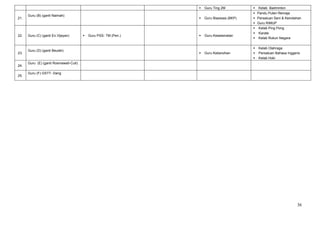    Guru Ting 2M           Kelab Badminton
                                                                                             Pandu Puteri Remaja
      Guru (B) (ganti Naimah)
21.                                                                  Guru Biasiswa (BKP)    Persatuan Seni & Keindahan
                                                                                             Guru RIMUP
                                                                                             Kelab Ping Pong
                                                                                             Karate
22.   Guru (C) (ganti En.Vijayan)          Guru PSS- TM (Pen.)      Guru Keselamatan
                                                                                             Kelab Rukun Negara

                                                                                               Kelab Olahraga
      Guru (D) (ganti Beulah)
23.                                                                  Guru Kebersihan          Persatuan Bahasa Inggeris
                                                                                               Kelab Hoki
      Guru (E) (ganti Rosmawati-Cuti)
24.

      Guru (F) GSTT- Dang
25.




                                                                                                                       36
 