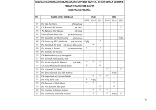 SEKOLAH MENENGAH KEBANGSAAN CONVENT SENTUL, 51000 KUALA LUMPUR
                                  PENGAWASAN PMR & SPM
                                      SESI PAGI & PETANG

BIL              NAMA GURU SESI PAGI                             PMR                SPM
                                                          2009   2010 2011   2009   2010 2011
01.   Pn. Tan Tee Hwa                      (Pengetua)
02.   Cik Rozinah bt. Husain                  (PK T&K)                                      
03.   Pn. Rohana Abu Hassan                   (PK HEM)
04.   Datin Cheam Swee Har            (PK Kokurikulum)
05.   Pn. Vasantha a/p Muthusamy            (GK Bahasa)                                    (K)
06.   Cik Anne a/p M.V. Mathews           (GK TEKVOK)     (K)          
07.   Pn. Kamaliah bt. Saad      (GK Sains & Matematik)           
 08   Pn. Suraya bt Zainal            (GK Kemanusiaan)                 
09.   Pn. Norreha bt. Hj. Jani
10.   Cik Krishnahveny a/p Karuppiah
11.   Pn. Sarimah bt Mohamed Nor
12.   Pn. Sarah Aisyah bt. Mansor           (GK B&K )                 
13.   Cik Ainil Shahnaz bt Mohd Sham                                   
14.   Pn. Hanimah bt. Masri                                                                
15.   Pn. Anna Getrude a/p A.M Nathan                                               (K)
16.   Cik Arpannah a/p Appala Naidu                                         
17.   Pn. Bong How Lian                                         (K)
18.   Cik Fauziah bt Abd. Ghani                                                    
19.   Pn. Fitri Yanti bt Abd. Jalil                                                 
20.   Pn. Harnida bt Zaman Zahari                                           
21.   Pn. Hasnita @ Halina bt Hasmat                                              (K)    

                                                                                                  37
 