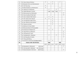 22.    Pn. Intan Safinas bt Johari                                                          
23.    Cik Kamala Dewi a/p Subramaniam                                         
24.    En. Lim Eng Seng                                           
25.    Cik Manimekalai a/p Muthusamy                                                         
26.    Pn. Mastura bt. Mohamad                                                        
27.    En. Mohd Muzlimi b. Junoh                                        (K)   (K)   (K)    
28.    Cik Muniammal a/p Batumalai                                                                 
29.    Pn. Noor Fazillay bt Mat Said                                                               
30.    Pn. Noor Zalida bt Md Zahari                                            
31.    Pn. Nor Azlina bt Ab. Razab                                            
32.    Pn. Nor Raudah bt Md Yunus                                               
33.    Pn. Nur Afizah bt Abu Hassan                                             
34     Pn. Pamela Gertrude                                                      
35.    Cik Rohaiza bt Zinal Abdin                                                            
36.    Cik Roszamzuliani bt Sharipuddin                                                            
37.    Pn. Rozilawati bt Mahmood                                               
39.    Pn. Sagunthala a/p Maniam                                                                   
40.    Pn. Siti Hasrina bt. Sairi                                                                  
41.    Pn. Siti Radziah bt. Abdullah                                                             
42.    Pn. Siti Shazalina bt Shafie                                                                
43.    Pn. Wang Jok Kheng
44.    Pn. Rosmawati bt Abdul Rasit (Cuti Belajar Setahun )                    
BIL.             NAMA GURU SESI PETANG                                  PMR                  SPM
                                                                 2009   2010 2011     2009   2010 2011
01.    Cik Hamidah bt. Mohamed                    (PK Petang)                                      
02.    Pn. Siti Sayeedah S. Rahman            (Pen. PK Petang)
03.    Cik Halwatul Raudha bt Abd. Karim         (B&K Petang)                                      

                                                                                                         38
 