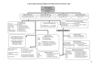 CARTA ORGANISASI KURIKULUM SMK CONVENT SENTUL 2012

                                                                                 PENGERUSI
                                                                              (PN. TAN TEE HWA)
                                                                                  PENGETUA


                                    NAIB PENGERUSI I                    NAIB PENGERUSI III                        NAIB PENGERUSI IV                     NAIB PENGERUSI II
                                (CIK ROZINAH BT HUSAIN)            (PN. ROHANA BT ABU HASSAN)                  (DATIN CHEAM SWEE HAR)              (CIK HAMIDAH BT MOHAMAD)
                                  (PK TADBIR & KURIKULUM                 (PK HAL EHWAL MURID)                         (PK KOKURIKULUM)                          (PK PETANG)



                                                                                                                                   GURU KANAN MATA PELAJARAN
                      STAF SOKONGAN                                                                                        BAHASA                 : Pn. Vasantha a/p Muthusamy
                                                                               SETIAUSAHA KURIKULUM                        SAINS & MATHS : Pn. Kamaliah Bt Saad
KPT Kanan           : Pn. Ramlah bt Hassan
PT Kanan : Pn. Latifah bt Mohd Nor                                                                                         TEKNIKVOK              : Cik Anne a/p M.V. Mathews
                                                                         Pn. Norreha bt Jani      (K) (SPM)
Pemb. Tadbir        : Hj. Mohd Najib bin Ahmad                                                                             KEMANUSIAAN : Pn. Suraya bt Zainal
                                                                         Cik Krishnaveny a/p Karuppiah (PMR)
Pemb. Tadbir        : Pn. Nur Munira bt Mohd Nor
PAP      (N4)       : Pn. Roselin Mary a/p S. Packiam
PAP                 : Pn. Zarinah bt Ab. Aziz
Pembantu Makmal : Pn. Nafisah bt Jaafar
Pembantu Makmal : Cik Nur Qistina bt Zamri                                                                       KETUA PANITIA


                                                                                                                                                       BIDANG SAINS
                                                                                  SETIAUSAHA                                             MAT.      : Pn. Sarimah bt Mohamad Nor
      SETIAUSAHA KEWANGAN                                                    PEPERIKSAAN UMUM                                            SAINS     : Pn. Fitri Yanti bt Abdul Jalil
  Pn. Latifah bt Mohd Nor (Kerani Akaun)                           SPM     : En Lim Eng Seng
       Pn. Ramlah bt Hassan (KPT)
                                                                   PMR     : Pn. Wang Jok Kheng
     SETIAUSAHA TAKLIMAT &                                                                                                                        BIDANG BAHASA
         MESYUARAT GURU                                                   PEPERIKSAAN DALAMAN
                                                                                                                                 B. MALAYSIA     : Cik Fauziah bt Abdul Ghani
       Cik Rohaiza bt Zinal Abidin                                 TING. 4 : Pn. Rozilawati bt Mahmood (K)
                                                                                                                                 B. INGGERIS     : Pn. Anna Getrude a/p A.M. Nathan
        Nurul Suhaila bt. Supian                                   TING. 2 : En Mohd Mazwan bin Othman                           PENYELARAS B. CINA         : En Lim Eng Seng
                                                                   TING 1 : Pn. Nordalila bt Ismoi                               PENYELARAS B. TAMIL        : Cik Muniammal a/p Batumalai


GURU CEMERLANG                : Pn. Norreha bt Jani
GURU DATA                     : Pn. Nor Azlina bt Ab. Razab (K)                                                                                  BIDANG KEMANUSIAAN
                                                                                                                                    SEJARAH : En Mohd Muzlimi bin Mohd Junoh
                              : Pn. Nur Hidayah bt. Mohd Nor
                                                                                                                                    GEOGRAFI          : Cik Krishnaveny a/p Karuppiah
GURU PERPUSTAKAAN             : Pn. Intan Safinas bt Johari                      BIDANG TEKVOK                                      PEND. ISLAM       : Pn. Siti Radziah bt Abdullah
& MEDIA                                                            KHB              : Cik Arpannah a/p Appala Naidu                 PEND. MORAL       : Cik Manimekalai a/p Muthusamy
GURU JADUAL WAKTU             : Pn. Nur Afizah bt Abu Hassan (K)   ERT              : Pn. Norreha bt Jani                           PSV               : Pn. Intan Safinas bt Johari
                              : Cik Roszamzuliani bt Sharipuddin   PA/PD/EA         : Pn. Bong How Lian                             PJK               : Cik Kamala Devi a/p Subramaniam
WEB MASTER                    : En Mohd Muzlimi bin Mohd Junoh     ICT              : Pn. Harnida bt Zaman Zahari                   PSK               : Pn. Noor Fazillay bt Mat Said




                                                                                                                                                                                            42
 