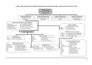 CARTA ORGANISASI PENTAKSIRAN BERASASKAN SEKOLAH (PBS) SMK CONVENT SENTUL 2012

                                                                                PENGERUSI
                                                                             (PN. TAN TEE HWA)
                                                                                 PENGETUA

                    NAIB PENGERUSI I                                 NAIB PENGERUSI III                        NAIB PENGERUSI IV                 NAIB PENGERUSI II
                     (CIK ROZINAH BT                                 (PN. ROHANA BT ABU                        (DATIN CHEAM SWEE                  (CIK HAMIDAH BT
                           HUSAIN)                                         HASSAN)                                    HAR)                           MOHAMAD)
                        (PK TADBIR &                                PK HAL EHWAL MURID                          PK KOKURIKULUM                       PK PETANG
                         KURIKULUM
         GURU KANAN MATA PELAJARAN
  BAHASA          : Pn. Vasantha a/p Muthusamy
  SAINS & MATHS   : Pn. Kamaliah Bt Saad                                                                                                SETIAUSAHA
  TEKNIKVOK       : Cik Anne a/p M.V. Mathews                                                                                       PEPERIKSAAN UMUM
                                                                                                                         SPM     : En Lim Eng Seng
  KEMANUSIAAN     : Pn. Suraya bt Zainal
                                                                                                                         PMR     : Pn. Wang Jok Kheng

                                            KETUA PANITIA                                                                       PEPERIKSAAN DALAMAN
                                                                                                                         TING. 4 : Pn. Rozilawati bt Mahmood (K)
                                                                                                                         TING. 2 : En Mohd Mazwan bin Othman
              BIDANG SAINS
                                                                           BIDANG TEKVOK                                 TING 1 : Pn. Nordalila bt Ismoi
                                                            KHB              : Cik Arpannah a/p Appala Naidu
 MAT. : Pn. Sarimah bt Mohamad Nor
                                                            ERT              : Pn. Norreha bt Jani
 SAINS   : Pn. Fitri Yanti bt Abdul Jalil
                                                            PA/PD/EA         : Pn. Bong How Lian
                                                            ICT              : Pn. Harnida bt Zaman Zahari
                                                            ICT              :                                                     PENYELARAS PBS TINGKATAN 1
                                                                                                                         BM                Pn Wan Khalijah bt Mohamad
              BIDANG KEMANUSIAAN                                                                                         BI                Pn Azzlina bt Dahlan
SEJARAH : En Mohd Muzlimi bin Mohd Junoh                                                                                 SEJ               Pn Syuhaida bt Mohamed
GEOGRAFI          : Cik Krishnaveny a/p Karuppiah                               BIDANG BAHASA                            P.ISLAM           Pn Zulita bt Khozali
PEND. ISLAM       : Pn. Siti Radziah bt Abdullah              B. MALAYSIA     : Cik Fauziah bt Abdul Ghani               P.MORALPn Erlina bt Rahim
PEND. MORAL       : Cik Manimekalai a/p Muthusamy             B. INGGERIS     : Pn. Anna Getrude a/p A.M. Nathan         GEO               Pn Zuraima bt Zakaria
PSV               : Pn. Intan Safinas bt Johari               PENYELARAS B. CINA         : En Lim Eng Seng               PSV               Pn Nik Syazwani bt Nik Azman
PJK               : Cik Kamala Devi a/p Subramaniam           PENYELARAS B. TAMIL        : Cik Muniammal a/p Batumalai   KHB               Pn Nordalila bt Ismoi
PSK               : Pn. Noor Fazillay bt Mat Said                                                                        MATHS             Pn Suriani bt Zainal Abidin
                                                                                                                         SAINS             Pn. Noor Mazita bt Ismail
                                                                                                                         PJK               Pn Norhidayu bt Yahya
                                                                                                                         PSK               Pn Nurul Suhaila bt Supian




                                                                                                                                                                          43
 
