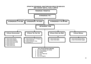 STRUKTUR ORGANISASI JAWATANKUASA INDUK PSS SESI 2012
                                          SMK CONVENT SENTUL, KUALA LUMPUR

                                                    PENGERUSI / PENGETUA



                                                            N.PENGERUSI / PK 1



     N.PENGERUSI 2 / PK HEM      N.PENGERUSI 3 / PK KOKO                        N.PENGERUSI 4 / PK PETANG



                                                             SETIAUSAHA / GPM




 G.Kanan Kemanusiaan              G.Kanan Tek. Dan Vok                         G.Kanan Sains dan Math            G.Kanan Bahasa



1. Ketua Panitia Sejarah      1. Ketua Panitia EA, PA, Perdagang              1. Ketua Panitia Sains        1. Ketua Panitia Bahasa Melayu
2. Ketua Panitia Geografi     2. Ketua Panitia ERT                            2. Ketua Panitia Maths        2. Ketua Panitia Bahasa Inggeris
3. Ketua Panitia Pend Islam   3. Ketua Panitia Kem Hidup
4. Ketua Panitia Pend Moral   4. Penyelaras ICT
5. Ketua Panitia PSV
6. Ketua Panitia PJK
7. Ketua Panitia Sivik


                                                         Guru Pusat Sumber Sekolah
                                                   1.   Guru Perpustakaan dan Media
                                                   2.   Guru Perpustakaan
                                                   3.   Guru Media
                                                   4.   Guru Tek. Maklumat
                                                   5.   Guru SAL
                                                   6.   Guru Unit Agama
                                                                                                                                               44
 