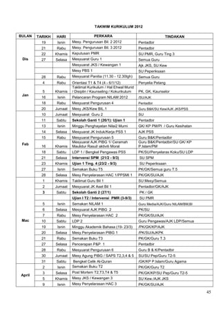 TAKWIM KURIKULUM 2012

BULAN   TARIKH   HARI                  PERKARA                                    TINDAKAN
          19      Isnin   Mesy. Pengurusan Bil. 2 2012            Pentadbir
          21     Rabu     Mesy. Pengurusan Bil. 3 2012            Pentadbir
          22     Khamis   Keputusan PMR                           SU PMR, Guru Ting 3
 Dis      27     Selasa   Mesyuarat Guru 1                        Semua Guru
                          Mesyuarat JKS / Kewangan 1              Ajk JKS, SU Kew
                          Mesy PBS 1                              SU Peperiksaan
          28     Rabu     Mesyuarat Panitia (11.30 - 12.30tgh)    Semua Guru
          4      Rabu     Orientasi T1 & T4 (4 - 6/1/12)          Penyelia Petang
                          Taklimat Kurikulum / Hal Ehwal Murid
          5      Khamis   / Disiplin / Kaunseling / Kokurikulum   PK, GK, Kaunselor
 Jan
          16      Isnin   Pelancaran Program NILAM 2012           /SU/AJK
          18     Rabu     Mesyuarat Pengurusan 4                  Pentadbir
          20     Jumaat   Mesy JKS/Kew BIL.1                      Guru B&K/SU Kew/AJK JKS/PSS
          10     Jumaat   Mesyuarat Guru 2                        SU
          11     Sabtu    Sekolah Ganti 1 (26/1): Ujian 1         Pentadbir
          13      Isnin   Minggu Penghayatan Nilai2 Murni         GK/ KP PM/PI / Guru Kesihatan
          14     Selasa   Mesyuarat JK Induk/Kerja PSS 1          AJK PSS
          15     Rabu     Mesyuarat Pengurusan 5                  Guru B&K/Pentadbir
                          Mesyuarat AJK PIBG 1/ Ceramah           Guru B&K/Pentadbir/SU GK/ KP
 Feb
          16     Khamis   Maulidur Rasul/ aktiviti Moral          P.Islam/PM
          18     Sabtu    LDP 1 / Bengkel Pengawas PSS            PK/SU/Penyelaras Koku/SU LDP
          21     Selasa   Intervensi SPM (21/2 - 9/3)             SU SPM
          23     Khamis   Ujian 1 Ting. 4 (23/2 - 9/3)            SU Peperiksaan
          27      Isnin   Semakan Buku T5                         PK/GK/Semua guru T.5
          28     Selasa   Mesy Penyelarasan HAC 1/PPSMI 1         PK/GK/SU/AJK
          1      Khamis   Taklimat Guru Bil 1                     SU Mesy/Semua
          2      Jumaat   Mesyuarat JK Aset Bil 1                 Pentadbir/GK/AJK
          3      Sabtu    Sekolah Ganti 2 (27/1)                  PK / GK
                          Ujian I T2 / Intervensi PMR (3-9/3)     SU PMR
          5       Isnin   Semakan NILAM 1                         Guru Media/AJK/Guru NILAM/BM,BI
          6      Selasa   Mesyuarat AJK PIBG 2                    PK/SU
          7      Rabu     Mesy Penyelarasan HAC 2                 PK/GK/SU/AJK
 Mac      10     Sabtu    LDP 2                                   Guru Pengawas/AJK LDP/Semua
          19      Isnin   Minggu Akademik Bahasa (19- 23/3)       /PK/GK/KP/AJK
          20     Selasa   Mesy.Penyelarasan PIBG 1                /PK/SU/AJKPK
          21     Rabu     Semakan Buku T3                         PK/GK/Guru T.3
          27     Selasa   Pencerapan P&P 1                        Pentadbir
          28     Rabu     Mesyuarat Pengurusan 6                  Guru B & K/Pentadbir
          30     Jumaat   Mesy Agung PIBG / SAPS T2,3,4 & 5       SU/SU Pep/Guru T2-5
          31     Sabtu    Bengkel Celik Al-Quran                  /GK/KP P.Islam/Guru Agama
          2       Isnin   Semakan Buku T2                         PK/GK/Guru T2
          3      Selasa   Post Mortem T2,T3,T4 & T5               PK/GK/KP/SU Pep/Guru T2-5
April
          5      Khamis   Mesy JKS / Kewangan 3                   SU Kew./AJK JKS
          9       Isnin   Mesy Penyelarasan HAC 3                 PK/GK/SU/AJK

                                                                                                    45
 