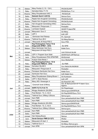 10   Selasa   Mesy Panitia 2 ( 10 - 13/4 )        PK/GK/SU/KP/
        11   Rabu     Semakan Buku T1,T4                  PK/GK/Guru T1,4
        12   Khamis   Mesy Penyelarasan HAC 2             PK/GK/AJK
        14   Sabtu    Sekolah Ganti 3 (25/10)             Semua Guru
        18   Rabu     Raptai Hari Anugerah Cemerlang      PK/GK/SU/AJK
        19   Khamis   Raptai Hari Anugerah Cemerlang      PK/GK/SU/AJK
        21   Sabtu    Hari Anugerah Cemerlang (HAC)       Semua Guru
        25   Rabu     Mesyuarat Pengurusan 7              Pentadbir
        26   Khamis   Lambaian Kaabah                     GK/KP P.Islam/PM
        27   Jumaat   Mesyuarat Guru 3                    SU Mesy
        28   Sabtu    LDP 3                               AJK LDP
        30    Isnin   Sambutan Hari Pekerja               Pn. Sarimah
        3    Khamis   Taklimat Guru Bil 2                 SU Mesy/Semua
        4    Jumaat   Mesyuarat JK Kerja PSS 2            Guru PSS
                      Pep Pertengahan Tahun T4 &
        7     Isnin   Diagnostik SPM(7 - 24/5)            SU SPM
        8    Selasa   Mesy.Sambutan Hari Guru             Kelab Guru
                      Mesyuarat JK Kerja PSS 2
        11   Jumaat                                       /AJK PSS/AJK NILAM
        12   Sabtu    LDP 4 / Program Sure Solat          GK/KP/AJK LDP/Semua
Mei                   Mesy Penyelarasan PKA SPM/PMR
        14    Isnin                                       PK/SU/AJK
        15   Selasa   Kutipan Data Media 1                Guru Media/AJK
                      Pep PertengahanTahun T2 &
        16   Rabu     Diagnostik PMR(16 - 24/5)           SU PMR
        22   Selasa   Semakan NILAM 2                     Guru Media,NILAM,BM,BI
        23   Rabu     Mesyuarat Pengurusan 8              Pentadbir
        24   Khamis   Persiapan Sambutan Hari Guru        Kelab Guru
        25   Jumaat   Sambutan Hari Guru                  AJK Kelab Guru
        12   Selasa   Mesy Penyelarasan Sidang Bicara 1   SU Kurikulum
        16   Sabtu    LDP 5 / Book Review                 AJK LDP
        20   Rabu     Mesy JKS / Kewangan 4               SU Kew/AJK JKS
                                                          S/U JK Bantuan/GK KP P.Islam/ Guru
                      Ceramah Israk & Mikraj
        21   Khamis                                       Agama
Jun     22   Jumaat   SAPS T2,T3,T4 & T5                  SU Peperiksaan
        26   Selasa   Minggu Akademik (26-29/6)           Semua guru/GK/KP/AJK
        27   Rabu     Post Mortem T2, 3, 4 & 5            SU Pep/GK/KP/Guru T2-5
        28   Khamis   Taklimat Guru 3/Mesy S.Bicara       Semua guru
        29   Jumaat   Kem PMR                             Guru penasihat/AJK Kem PMR
        30   Sabtu    Kem PMR                             Guru penasihat/AJK Kem PMR
        26   Selasa   Minggu Akademik (26-29/6)           Semua guru/GK/KP/AJK
        27   Rabu     Post Mortem T2, 3, 4 & 5            SU Pep/GK/KP/Guru T2-5
        28   Khamis   Taklimat Guru 3/Mesy S.Bicara       Semua guru
        29   Jumaat   Kem PMR                             Guru penasihat/AJK Kem PMR
        30   Sabtu    Kem PMR                             Guru penasihat/AJK Kem PMR
Julai
        6    Jumaat   Hari Sidang Bicara                  Semua
        9     Isnin   Gerak Gempur PMR (9-12/7)           PK/SU
        10   Selasa   Mesyuarat JK Aset 2                 Pentadbir
        12   Khamis   Taklimat Guru 4                     SU Mesy./Semua guru
        13   Jumaat   Kem SPM                             Guru penasihat/AJK Kem SPM
                                                                                               46
 
