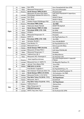 14   Sabtu    Kem SPM                             Guru Penasihat/AJK Kem SPM
       18   Rabu     Mesyuarat Pengurusan 9              Guru B & K/Pentadbir
       19   Khamis   Gerak Gempur SPM (19-25/7)          PK/GK/SU/KP
                     Mesyuarat JK Induk PSS 2/Kem        AJK Induk PSS/GK/KP P.Islam/Guru
       20   Jumaat   Pemantapan Sahsiah Diri (20-21/7)   Agama
       27   Jumaat   Kem Moral                           GK/KP P.Moral
       28   Sabtu    Kem Moral                           GK/KP P.Moral
       30    Isnin   Pelntikn Pngws PSS/Minggu PSS       AJK /Guru PSS
       2    Khamis   Percubaan PMR (2-9/8)               SU PMR
       6     Isnin   Pelancaran Bulan Patriotik          GK/KP PM,Sej/AJK
       13    Isnin   Gerak Gempur PMR (13-16/8)          SU/GK/KP
       27    Isnin   Percubaan SPM ( 27/8 -13/9)         SU SPM
Ogos
       28   Selasa   PPSMI 2                             PK/GK/SU/AJK
       29   Rabu     Mesyuarat Pengurusan 10             Pentadbir
       30   Khamis   SAPS T3                             SU Pep/Pnylrs/Guru T3
       27    Isnin   Percubaan SPM ( 27/8 -13/9)         SU SPM
       3     Isnin   Semakan NILAM 3                     Guru NILAM,BM,BI
       4    Selasa   Post Mortem T3                      SU Pep/GK/KP/Guru T3
       7    Jumaat   Mesyuarat Guru 4                    Semua guru/SU Mesy
Sept   18   Selasa   Gerak Gempur PMR (18-21/9)          SU PMR
       21   Jumaat   Mesyuarat JK Kerja PSS 3            AJK Kerja PSS/NILAM
       26   Rabu     Mesyuarat Pengurusan 11             Pentadbir
       27   Khamis   Taklimat Guru Bil. 5                SU Mesy/Semua
       3    Rabu     Mesyuarat JKS / Kewangan 5          SU Kew/AJK JKS
                                                         SU Lemb Disiplin/GK/KP P.Islam/KP
                     Solat Hajat/Doa Istimewa
       4    Khamis                                       P.Moral
       5    Jumaat   Mesyuarat Guru 5 / SAPS T5          SU Mesy/SU Pep/Guru T5
       6    Sabtu    Jamuan Temu Mesra PSS               Guru PSS
       9    Selasa   PMR 2012 ( 9-16/10)                 SU PMR
Okt                  Post Mortem Tingkatan 5             SU Pep/GK/KP/Guru T5
       13   Sabtu    Hari Graduasi T5/Jamuan Akhir Thn   Kelab Guru/Staf/Penyelaras T5
       15    Isnin   Gerak Gempur SPM 2 (15-19/10)       SU Kurikulum, SU PMR
       16   Selasa   Mesyuarat Panitia 4 (16-19/10)      GK/SU/KP/Semua
       19   Jumaat   Pep Akhir Tahun T4 (19/10 - 7/11)   SU Peperiksaan
       23   Selasa   Mesyuarat Aset 3                    SU/GK/AJK
       29    Isnin   Pep Akhir Tahun T2 (31/10 - 7/11)   SU Peperiksaan
       1    Khamis   Taklimat Guru 6                     Semua Guru
       7    Rabu     Mesy Pengurusan 12                  Pentadbir
Nov
       19    Isnin   SPM 2012 bermula                    SU SPM
       30   Jumaat   SAPS Ting 2 dan Ting 4              SU Kurikulum/SU SPM




                                                                                             47
 