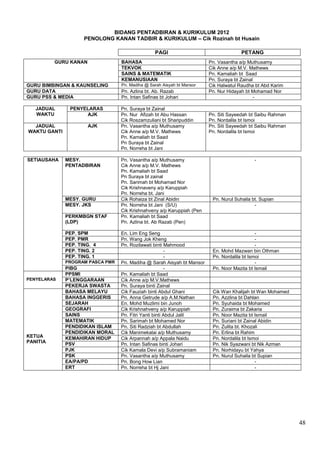 BIDANG PENTADBIRAN & KURIKULUM 2012
                     PENOLONG KANAN TADBIR & KURIKULUM – Cik Rozinah bt Husain

                                                  PAGI                                PETANG
          GURU KANAN              BAHASA                                Pn. Vasantha a/p Muthusamy
                                  TEKVOK                                Cik Anne a/p M.V. Mathews
                                  SAINS & MATEMATIK                     Pn. Kamaliah bt Saad
                                  KEMANUSIAAN                           Pn. Suraya bt Zainal
GURU BIMBINGAN & KAUNSELING       Pn. Madiha @ Sarah Aisyah bt Mansor   Cik Halwatul Raudha bt Abd Karim
GURU DATA                         Pn. Azlina bt. Ab. Razab              Pn. Nur Hidayah bt Mohamad Nor
GURU PSS & MEDIA                  Pn. Intan Safinas bt Johari                                -

   JADUAL      PENYELARAS         Pn. Suraya bt Zainal
   WAKTU            AJK           Pn. Nur Afizah bt Abu Hassan          Pn. Siti Sayeedah bt Saibu Rahman
                                  Cik Roszamzuliani bt Sharipuddin      Pn. Nordalila bt Ismoi
  JADUAL               AJK        Pn. Vasantha a/p Muthusamy            Pn. Siti Sayeedah bt Saibu Rahman
WAKTU GANTI                       Cik Anne a/p M.V. Mathews             Pn. Nordalila bt Ismoi
                                  Pn. Kamaliah bt Saad
                                  Pn Suraya bt Zainal
                                  Pn. Norreha bt Jani

SETIAUSAHA    MESY.               Pn. Vasantha a/p Muthusamy                                -
              PENTADBIRAN         Cik Anne a/p M.V. Mathews
                                  Pn. Kamaliah bt Saad
                                  Pn Suraya bt zainal
                                  Pn. Sarimah bt Mohamad Nor
                                  Cik Krishnaveny a/p Karuppiah
                                  Pn. Norreha bt. Jani
              MESY. GURU          Cik Rohaiza bt Zinal Abidin            Pn. Nurul Suhaila bt. Supian
              MESY. JKS           Pn. Norreha bt Jani (S/U)                                 -
                                  Cik Krishnahveny a/p Karuppiah (Pen
              PERKMBGN STAF       Pn. Kamaliah bt Saad
              (LDP)               Pn. Azlina bt. Ab Razab (Pen)

              PEP. SPM            En. Lim Eng Seng                                           -
              PEP. PMR            Pn. Wang Jok Kheng                                         -
              PEP. TING. 4        Pn. Rozilawati binti Mahmood                               -
              PEP. TING. 2                              -                En. Mohd Mazwan bin Othman
              PEP. TING. 1                              -                Pn. Nordalila bt Ismoi
              PROGRAM PASCA PMR   Pn. Madiha @ Sarah Aisyah bt Mansor                        -
              PIBG                                      -                Pn. Noor Mazita bt Ismail
              PPSMI               Pn. Kamaliah bt Saad
PENYELARAS    P’LENGGARAAN        Cik Anne a/p M.V.Mathews
              PEKERJA SWASTA      Pn. Suraya binti Zainal
              BAHASA MELAYU       Cik Fauziah binti Abdul Ghani          Cik Wan Khalijah bt Wan Mohamed
              BAHASA INGGERIS     Pn. Anna Getrude a/p A.M.Nathan        Pn. Azzlina bt Dahlan
              SEJARAH             En. Mohd Muzlimi bin Junoh             Pn. Syuhaida bt Mohamed
              GEOGRAFI            Cik Krishnahveny a/p Karuppiah         Pn. Zuraima bt Zakaria
              SAINS               Pn. Fitri Yanti binti Abdul Jalil      Pn. Noor Mazita bt Ismail
              MATEMATIK           Pn. Sarimah bt Mohamed Nor             Pn. Suriani bt Zainal Abidin
              PENDIDIKAN ISLAM    Pn. Siti Radziah bt Abdullah           Pn. Zulita bt. Khozali
              PENDIDIKAN MORAL    Cik Manimekalai a/p Muthusamy          Pn. Erlina bt Rahim
KETUA         KEMAHIRAN HIDUP     Cik Arpannah a/p Appala Naidu          Pn. Nordalila bt Ismoi
PANITIA       PSV                 Pn. Intan Safinas binti Johari         Pn. Nik Syazwani bt Nik Azman
              PJK                 Cik Kamala Devi a/p Subramaniam        Pn. Norhidayu bt Yahya
              PSK                 Pn. Vasantha a/p Muthusamy             Pn. Nurul Suhaila bt Supian
              EA/PA/PD            Pn. Bong How Lian                                          -
              ERT                 Pn. Norreha bt Hj Jani                                     -




                                                                                                            48
 