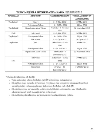 TAKWIM UJIAN & PEPERIKSAAN DALAMAN / SELARAS 2012
  PEPERIKSAAN                JENIS UJIAN            TARIKH PELAKSANAAN           TARIKH AKHIR KEY-IN
                                                                                     ANALISIS (SAPS)
   Tingkatan 1                 Ujian 1                  3 – 9 Mac 2012                30 Mac 2012
                         Pertengahan Tahun             16 – 24 Mei 2012               22 Jun 2012
   Tingkatan 2         Peperiksaan Akhir Tahun       31 Oktober – 7 November        30 November 2012
                                                              2012
      PMR                     Intervensi                3 – 9 Mac 2012                30 Mac 2012
   Tingkatan 3           Pertengahan Tahun             16 – 24 Mei 2012               22 Jun 2012
                              Percubaan                 2 – 9 Ogos 2012               30 Ogos 2012
   Tingkatan 4                 Ujian 1                23 Februari – 9 Mac             30 Mac 2012
                                                             2012
                         Pertengahan Tahun              7 – 24 Mei 2012               22 Jun 2012
                       Peperiksaan Akhir Tahun          19 Oktober – 7              30 November 2012
                                                        November 2012
                              Intervensi              21 Februari – 9 Mac             30 Mac 2012
      SPM                                                    2012
                         Pertengahan Tahun              7 – 24 Mei 2012               22 Jun 2012
                              Percubaan                  27 Ogos – 13                5 Oktober 2012
                                                        September 2012


Perhatian kepada semua GK dan KP,
    Tiada soalan ujian selaras disediakan oleh JPN untuk semua mata pelajaran
    Sila agihkan tugas menyedia kertas soalan peperiksaan bagi semua jenis ujian/peperiksaan bagi
      semua tingkatan. Untuk pengetahuan, tiada soalan disediakan oleh pihak JPN.
    Sila pastikan semua guru penyedia soalan mematuhi tarikh-tarikh penting agar tidak berlaku
      sebarang masalah untuk mencetak kertas-kertas soalan
    Sila maklumkan kepada semua guru semasa mesyuarat panitia yang pertama




                                                                                                       49
 