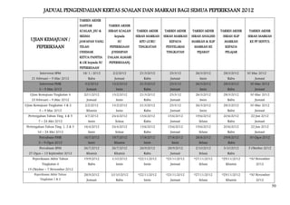 JADUAL PENGENDALIAN KERTAS SOALAN DAN MARKAH BAGI SEMUA PEPERIKSAAN 2012
                                    TARIKH AKHIR
                                    HANTAR           TARIKH AKHIR
                                    SOALAN, JSU &    SERAH SOALAN   TARIKH AKHIR   TARIKH AKHIR   TARIKH AKHIR     TARIKH AKHIR    TARIKH AKHIR
                                    SKEMA               kepada      SERAH MARKAH   SERAH MARKAH   SERAH ANALISIS    SERAH SLIP    SERAH MARKAH
   UJIAN KEMAJUAN /                 JAWAPAN YANG          SU          KPD GURU        KEPADA      MARKAH & SLIP      MARKAH        KE PP SENTUL
       PEPERIKSAAN                  TELAH             PEPERIKSAAN    TINGKATAN      PENYELARAS     MARKAH KE         KEPADA
                                    DISEMAK           (DISIMPAN                     TINGKATAN        PEJABAT         PELAJAR
                                    KETUA PANITIA    DALAM ALMARI
                                    & GK kepada SU   PEPERIKSAAN)
                                    PEPERIKSAAN
         Intervensi SPM              18/ 1 / 2012      2/2/2012       21/3/2012       23/3/12       26/3/2012       28/3/2012     30 Mac 2012
    21 Februari – 9 Mac 2012             Rabu           Jumaat          Rabu          Jumaat          Isnin            Rabu           Jumaat
         Intervensi PMR                3/2/2012        13/2/2012      21/3/2012       23/3/12       26/3/2012       28/3/2012      30 Mac 2012
         3 – 9 Mac 2012                 Jumaat           Isnin          Rabu          Jumaat          Isnin            Rabu           Jumaat
   Ujian Kemajuan Tingkatan 4         20/1/2012        13/2/2012      21/3/2012       23/3/12       26/3/2012       28/3/2012      30 Mac 2012
    23 Februari – 9 Mac 2012            Jumaat           Isnin          Rabu          Jumaat          Isnin            Rabu           Jumaat
Ujian Kemajuan Tingkatan 1 & 2         2/2/2012        13/2/2012      21/3/2012       23/3/12       26/3/2012       28/3/2012      30 Mac 2012
         3 – 9 Mac 2012                 Khamis           Isnin          Rabu          Jumaat          Isnin            Rabu           Jumaat
  Pertengahan Tahun Ting. 4 & 5        4/7/2012        24/4/2012      13/6/2012      15/6/2012      19/6/2012       20/6/2012       22 Jun 2012
        7 – 24 Mei 2012                  Isnin           Selasa         Rabu          Jumaat          Selasa           Rabu           Jumaat
 Pertengahan Tahun Ting. 1, 2 & 3     16/4/2012        24/4/2012      13/6/2012      15/6/2012      19/6/2012       20/6/2012       22 Jun 2012
        16 – 24 Mei 2012                 Isnin           Selasa         Rabu          Jumaat          Selasa           Rabu           Jumaat
         Percubaan PMR                16/7/2012        19/7/2012      17/8/2012      27/8/2012      28/8/2012       29/8/2012      30 Ogos 2012
         2 – 9 Ogos 2012                 Isnin          Khamis          Isnin          Isnin          Selasa           Rabu
         Percubaan SPM                26/7/2012        26/7/2012      26/9/2012      28/9/2012      2/10/2012       3/10/2012     5 Oktober 2012
  27 Ogos – 13 September 2012           Khamis          Khamis          Rabu          Jumaat          Selasa           Rabu
    Peperiksaan Akhir Tahun           19/9/2012        1/10/2012     *22/11/2012    *23/11/2012    *27/11/2012     *29/11/2012     *30 November
           Tingkatan 4                   Rabu            Isnin          Isnin         Jumaat          Selasa          Khamis           2012
 19 Oktober – 7 November 2012
      Peperiksaan Akhir Tahun         28/9/2012       10/10/2012     *22/11/2012    *23/11/2012    *27/11/2012     *29/11/2012     *30 November
          Tingkatan 1 & 2               Jumaat           Rabu           Isnin         Jumaat          Selasa          Khamis           2012
                                                                                                                                                   50
 