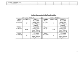 31 Oktober – 7 November 2012
       * CUTI SEKOLAH




                                       Jadual Penyemakan Buku Nota & Latihan

                          SEMAKAN PERTAMA                            SEMAKAN KEDUA
                   TARIKH TINGKATAN    TINDAKAN         TARIKH      TINGKATAN    TINDAKAN
                    Mulai               PK/GK/KP         Mulai                  PK/GK/KP
                  27/2/2012             Semua Guru      2/7/2012                Semua Guru
                                5                                       5
                                       Mata Pelajaran                          Mata Pelajaran
                                        Tingkatan 5                             Tingkatan 5
                    Mulai               PK/GK/KP         Mulai                  PK/GK/KP
                  11/4/2012             Semua Guru      3/9/2012                Semua Guru
                               1,2,4                                  1,2,4
                                       Mata Pelajaran                          Mata Pelajaran
                                       Tingkatan 1-4                           Tingkatan 1-4
                    Mulai               PK/GK/KP          Mulai                 PK/GK/KP
                  21/3/2012             Semua Guru      30/7/2012               Semua Guru
                                3                                       3
                                       Mata Pelajaran                          Mata Pelajaran
                                        Tingkatan 3                             Tingkatan 3




                                                                                                51
 