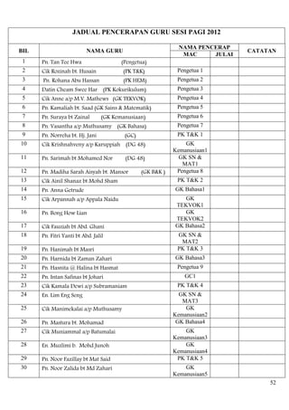 JADUAL PENCERAPAN GURU SESI PAGI 2012

                                                               NAMA PENCERAP
BIL                        NAMA GURU                                            CATATAN
                                                                MAC     JULAI
 1    Pn. Tan Tee Hwa                    (Pengetua)
 2    Cik Rozinah bt. Husain              (PK T&K)            Pengetua 1
 3    Pn. Rohana Abu Hassan               (PK HEM)            Pengetua 2
 4    Datin Cheam Swee Har (PK Kokurikulum)                   Pengetua 3
 5    Cik Anne a/p M.V. Mathews (GK TEKVOK)                   Pengetua 4
 6    Pn. Kamaliah bt. Saad (GK Sains & Matematik)            Pengetua 5
 7    Pn. Suraya bt Zainal        (GK Kemanusiaan)            Pengetua 6
 8    Pn. Vasantha a/p Muthusamy (GK Bahasa)                  Pengetua 7
 9    Pn. Norreha bt. Hj. Jani            (GC)                PK T&K 1
10    Cik Krishnahveny a/p Karuppiah (DG 48)                     GK
                                                             Kemanusiaan1
11    Pn. Sarimah bt Mohamed Nor          (DG 48)              GK SN &
                                                                MAT1
12    Pn. Madiha Sarah Aisyah bt. Mansor         (GK B&K )    Pengetua 8
13    Cik Ainil Shanaz bt Mohd Sham                           PK T&K 2
14    Pn. Anna Getrude                                       GK Bahasa1
15    Cik Arpannah a/p Appala Naidu                             GK
                                                             TEKVOK1
16    Pn. Bong How Lian                                         GK
                                                             TEKVOK2
17    Cik Fauziah bt Abd. Ghani                              GK Bahasa2
18    Pn. Fitri Yanti bt Abd. Jalil                           GK SN &
                                                               MAT2
19    Pn. Hanimah bt Masri                                    PK T&K 3
20    Pn. Harnida bt Zaman Zahari                            GK Bahasa3
21    Pn. Hasnita @ Halina bt Hasmat                          Pengetua 9
22    Pn. Intan Safinas bt Johari                                GC1
23    Cik Kamala Dewi a/p Subramaniam                         PK T&K 4
24    En. Lim Eng Seng                                         GK SN &
                                                                MAT3
25    Cik Manimekalai a/p Muthusamy                              GK
                                                             Kemanusiaan2
26    Pn. Mastura bt. Mohamad                                 GK Bahasa4
27    Cik Muniammal a/p Batumalai                                GK
                                                             Kemanusiaan3
28    En. Muzlimi b. Mohd Junoh                                  GK
                                                             Kemanusiaan4
29    Pn. Noor Fazillay bt Mat Said                           PK T&K 5
30    Pn. Noor Zalida bt Md Zahari                               GK
                                                             Kemanusiaan5
                                                                                     52
 