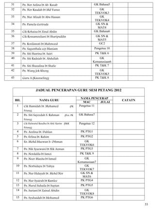 31         Pn. Nor Azlina bt Ab. Razab                                 GK Bahasa5
32         Pn. Nor Raudah bt Md Yunus                                     GK
                                                                       TEKVOK3
33         Pn. Nur Afizah bt Abu Hassan                                   GK
                                                                       TEKVOK4
34         Pn. Pamela Gertrude                                          GK SN &
                                                                         MAT4
35         Cik Rohaiza bt Zinal Abdin                                  GK Bahasa6
36         Cik Roszamzuliani bt Sharipuddin                               GK SN &
                                                                           MAT5
37         Pn. Rozilawati bt Mahmood                                       GC2
38         Pn. Sagunthala a/p Maniam                                   Pengetua 10
39         Pn. Siti Hasrina bt. Sairi                                     PK T&K 6
40         Pn. Siti Radziah bt. Abdullah                                 GK
                                                                     Kemanusiaan6
41         Pn. Siti Shazalina bt Shafie                               PK T&K 7
42         Pn. Wang Jok Kheng                                                GK
                                                                          TEKVOK5
43         Guru A (Kaunseling)                                            PK T&K 8



                      JADUAL PENCERAPAN GURU SESI PETANG 2012

                                                             NAMA PENCERAP
     BIL                 NAMA GURU                                                   CATATN
                                                               MAC      JULAI
      1     Cik Hamidah bt. Mohamed                  (PK    Pengetua 11
            Petang)
      2     Pn. Siti Sayeedah S. Rahman       (Pen. PK     GK Bahasa7
            Petang)
      3     Cik Halwatul Raudha bt Abd. Karim (B&K          Pengetua 12
            Petang)
      4     Pn. Azzlina bt. Dahlan                           PK PTG1
      5     Pn. Erlina bt. Rahim                             PK PTG2
      6     En. Mohd Mazwan b. Othman                          GK
                                                            TEKVOK6
      7     Pn. Nik Syazwani bt Nik Azman                    PK PTG3
      8     Pn. Nordalila bt Ismoi                          PK T&K 9
      9     Pn. Noor Mazita bt Ismail                          GK
                                                           Kemanusiaan7
     10     Pn. Norhidayu bt Yahya                             GK
                                                            TEKVOK7
     11     Pn. Nur Hidayah bt. Mohd Nor                     GK SN &
                                                              MAT6
     12     Pn. Nur Syairah bt Ramlee                        PK PTG4
     13     Pn. Nurul Suhaila bt Supian                      PK PTG5
     14     Pn. Suriani bt Zainal Abidin                       GK
                                                            TEKVOK8
     15     Pn. Syuhaidah bt Mohamed                         PK PTG6

                                                                                              53
 
