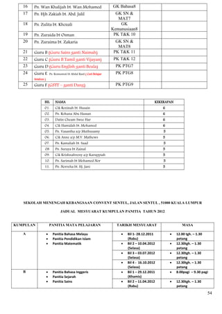 16   Pn. Wan Khalijah bt. Wan Mohamed                              GK Bahasa8
   17   Pn. Hjh Zakiah bt. Abd. Jalil                                   GK SN &
                                                                         MAT7
   18   Pn. Zulita bt. Khozali                                            GK
                                                                      Kemanusiaan8
   19   Pn. Zuraida bt Osman                                           PK T&K 10
   20   Pn. Zuraima bt. Zakaria                                         GK SN &
                                                                         MAT8
   21   Guru B (Guru Sains ganti Naimah)                               PK T&K 11
   22   Guru C (Guru B.Tamil ganti Vijayan)                            PK T&K 12
   23   Guru D (Guru English ganti Beula)                               PK PTG7
   24   Guru E          Pn. Rosmawati bt Abdul Rasit ( Cuti Belajar     PK PTG8
        Setahun )
   25   Guru F (GSTT – ganti Dang)                                      PK PTG9


                BIL         NAMA                                                               KEKERAPAN
                01.         Cik Rozinah bt. Husain                                                 6
                02.         Pn. Rohana Abu Hassan                                                  6
                03.         Datin Cheam Swee Har                                                   6
                04.         Cik Hamidah bt. Mohamed                                                6
                05.         Pn. Vasantha a/p Muthusamy                                             5
                06.         Cik Anne a/p M.V. Mathews                                              5
                07.         Pn. Kamaliah bt. Saad                                                  5
                08          Pn. Suraya bt Zainal                                                   5
                09.         Cik Krishnahveny a/p Karuppiah                                         5
                10.         Pn. Sarimah bt Mohamed Nor                                             5
                11.         Pn. Norreha bt. Hj. Jani                                               5




   SEKOLAH MENENGAH KEBANGSAAN CONVENT SENTUL, JALAN SENTUL , 51000 KUALA LUMPUR

                                 JADUAL MESYUARAT KUMPULAN PANITIA TAHUN 2012


KUMPULAN                PANITIA MATA PELAJARAN                          TARIKH MESYUARAT                      MASA

   A                     Panitia Bahasa Melayu                              Bil 1- 28.12.2011           12.00 tgh. – 1.30
                         Panitia Pendidikan Islam                            (Rabu)                       petang
                         Panitia Matematik                                  Bil 2 – 10.04.2012          12.30tgh. – 1.30
                                                                              (Selasa)                     petang
                                                                             Bil 3 – 03.07.2012          12.30tgh. – 1.30
                                                                              (Selasa)                     petang
                                                                             Bil 4 - 16.10.2012          12.30tgh. – 1.30
                                                                              (Selasa)                     petang
   B                     Panitia Bahasa Inggeris                            Bil 1 – 29.12.2011          8.00pagi – 9.30 pagi
                         Panitia Sejarah                                     (Khamis)
                         Panitia Sains                                      Bil 2 – 11.04.2012          12.30tgh. – 1.30
                                                                              (Rabu)                       petang
                                                                                                                              54
 