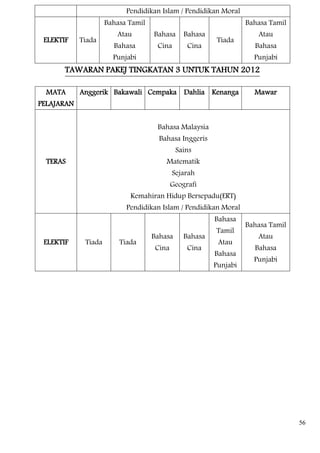 Pendidikan Islam / Pendidikan Moral
                     Bahasa Tamil                                  Bahasa Tamil
                        Atau        Bahasa      Bahasa                Atau
 ELEKTIF    Tiada                                        Tiada
                       Bahasa        Cina        Cina                Bahasa
                       Punjabi                                       Punjabi
       TAWARAN PAKEJ TINGKATAN 3 UNTUK TAHUN 2012

  MATA      Anggerik Bakawali Cempaka Dahlia Kenanga                 Mawar
PELAJARAN


                                     Bahasa Malaysia
                                      Bahasa Inggeris
                                             Sains
  TERAS                                 Matematik
                                            Sejarah
                                            Geografi
                            Kemahiran Hidup Bersepadu(ERT)
                           Pendidikan Islam / Pendidikan Moral
                                                         Bahasa
                                                                   Bahasa Tamil
                                                         Tamil
                                    Bahasa      Bahasa                Atau
 ELEKTIF     Tiada       Tiada                            Atau
                                     Cina        Cina                Bahasa
                                                         Bahasa
                                                                     Punjabi
                                                         Punjabi




                                                                                  56
 