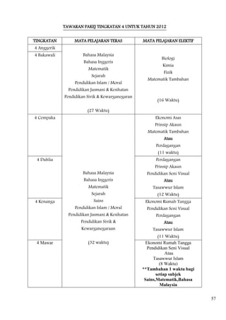 TAWARAN PAKEJ TINGKATAN 4 UNTUK TAHUN 2012


TINGKATAN         MATA PELAJARAN TERAS           MATA PELAJARAN ELEKTIF
4 Anggerik
4 Bakawali            Bahasa Malaysia
                                                          Biologi
                      Bahasa Inggeris
                                                           Kimia
                        Matematik
                                                           Fizik
                          Sejarah
                                                   Matematik Tambahan
                  Pendidikan Islam / Moral
               Pendidikan Jasmani & Kesihatan
             Pendidikan Sivik & Kewarganegaran
                                                        (16 Waktu)

                        (27 Waktu)
4 Cempaka                                              Ekonomi Asas
                                                       Prinsip Akaun
                                                   Matematik Tambahan
                                                           Atau
                                                       Perdagangan
                                                        (11 waktu)
 4 Dahlia                                              Perdagangan
                                                       Prinsip Akaun
                      Bahasa Malaysia              Pendidikan Seni Visual
                      Bahasa Inggeris                      Atau
                        Matematik                     Tasawwur Islam
                          Sejarah                       (12 Waktu)
4 Kenanga                  Sains                  Ekonomi Rumah Tangga
                  Pendidikan Islam / Moral         Pendidikan Seni Visual
               Pendidikan Jasmani & Kesihatan          Perdagangan
                     Pendidikan Sivik &                    Atau
                     Kewarganegaraan                  Tasawwur Islam
                                                         (11 Waktu)
 4 Mawar                (32 waktu)                 Ekonomi Rumah Tangga
                                                    Pendidikan Seni Visual
                                                             Atau
                                                       Tasawwur Islam
                                                          (8 Waktu)
                                                 **Tambahan 1 waktu bagi
                                                        setiap subjek
                                                  Sains,Matematik,Bahasa
                                                          Malaysia


                                                                             57
 