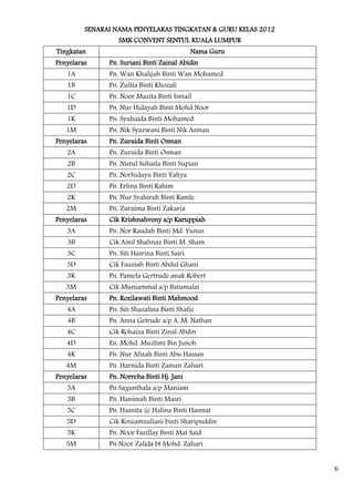 SENARAI NAMA PENYELARAS TINGKATAN & GURU KELAS 2012
                  SMK CONVENT SENTUL KUALA LUMPUR
Tingkatan                                     Nama Guru
Penyelaras     Pn. Suriani Binti Zainal Abidin
   1A          Pn. Wan Khalijah Binti Wan Mohamed
   1B          Pn. Zulita Binti Khozali
   1C          Pn. Noor Mazita Binti Ismail
   1D          Pn. Nur Hidayah Binti Mohd Noor
   1K          Pn. Syuhaida Binti Mohamed
   1M          Pn. Nik Syazwani Binti Nik Azman
Penyelaras     Pn. Zuraida Binti Osman
   2A          Pn. Zuraida Binti Osman
   2B          Pn. Nurul Suhaila Binti Supian
   2C          Pn. Norhidayu Binti Yahya
   2D          Pn. Erlina Binti Rahim
   2K          Pn. Nur Syahirah Binti Ramle
   2M          Pn. Zuraima Binti Zakaria
Penyelaras     Cik Krishnahveny a/p Karuppiah
   3A          Pn. Nor Raudah Binti Md. Yunus
   3B          Cik Ainil Shahnaz Binti M. Sham
   3C          Pn. Siti Hasrina Binti Sairi
   3D          Cik Fauziah Binti Abdul Ghani
   3K          Pn. Pamela Gertrude anak Robert
   3M          Cik Muniammal a/p Batumalai
Penyelaras     Pn. Rozilawati Binti Mahmood
   4A          Pn. Siti Shazalina Binti Shafie
   4B          Pn. Anna Getrude a/p A. M. Nathan
   4C          Cik Rohaiza Binti Zinal Abdin
   4D          En. Mohd. Muzlimi Bin Junoh
   4K          Pn. Nur Afizah Binti Abu Hassan
   4M          Pn. Harnida Binti Zaman Zahari
Penyelaras     Pn. Norreha Binti Hj. Jani
   5A          Pn Sagunthala a/p Maniam
   5B          Pn. Hanimah Binti Masri
   5C          Pn. Hasnita @ Halina Binti Hasmat
   5D          Cik Roszamzuliani binti Sharipuddin
   5K          Pn. Noor Fazillay Binti Mat Said
   5M          Pn Noor Zalida bt Mohd. Zahari


                                                               6
 