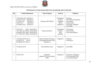 SMK CONVENT SENTUL, KUALA LUMPUR

                            PENINGKATAN STRATEGIK PRESTASI AKADEMIK (PSPA) SPM 2012

   Bil           Tarikh Pelaksanaan                   Nama Program            Sasaran                 Tindakan


    1    27 Disember 2011 (JKS Bil.1)                                        Peningkatan   - Pengetua
         20 Januari 2012 (JKS Bil.2)                                           Prestasi    - PK Tadbir & Kurikulum
         05 April 2012     (JKS Bil.3)             Mesyuarat JKS (PSPA)       Akademik     - Guru Kanan
         20 Jun 2012       (JKS Bil.4)                                          Murid      - Ketua Panitia
         03 Oktober 2012 (JKS Bil.5)                                         Tingkatan 5   - Penyelaras Tingkatan
                                                                                           - Guru B&K

    2    28 Dis 2011     (Mesy. Panitia Bil.1)                               Peningkatan   - Guru Kanan
         10-13 Mac 2012 (Mesy. Panitia Bil.2)        Mesyuarat Panitia         Prestasi    - Ketua Panitia
         03-06Julai 2012 (Mesy. Panitia Bil.3)                                  Mata       - Guru mata pelajaran
         16-19 Okt 2012 (Mesy. Panitia Bil.4)                                 pelajaran


    3    13 Februari 2012 (sesi 1)               Motivasi Bersama Pengetua   Tingkatan 5   - Pengetua
         02 Julai 2012    (sesi 2)               (Perjumpaan bersama murid                 - Semua guru
         08 Oktober 2012 (sesi 3)                       Tingkatan 5)


    4    16 Februari 2012                           Hari Membina Azam        Tingkatan 5   - Guru B&K




    5    28 Mac 2012                                     Headcount           Tingkatan 5   - Penyelaras Tingkatan 5
                                                 (paparkan TOV dan sasaran                 - S/U peperiksaan SPM
                                                           SPM)                            - Guru mata pelajaran

                                                                                                                      60
 