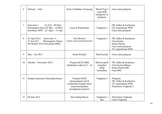 6    Februari – Julai                      Kelas Tambahan Terancang             Murid Ting.5     - Guru mata pelajaran
                                                                                 yang tidak
                                                                                menguasai isi
                                                                                  pelajaran


7    Intervensi 1     (21 Feb – 09 Mac)                                                          - PK Tadbir & Kurikulum
     Pertengahan tahun (07 Mei – 24 Mei)       Ujian & Peperiksaan               Tingkatan 5     - S/U peperiksaan SPM
     Percubaan SPM (27 Ogos – 13 Sep)                                                            - Guru mata pelajaran


8    03 April 2012 (Intervensi 1)                   Post Mortem                  Tingkatan 5     - PK Tadbir & Kurikulum
     27 Jun 2012    (Pertengahan Tahun)    (selepas setiap ujian/peperiksaan)                    - Guru Kanan
     09 Oktober 2012 (Percubaan SPM)                                                             - Ketua Panitia
                                                                                                 - Guru mata pelajaran
                                                                                                 - S/U peperiksaan SPM

9    Mac – Jun 2012                                Kelas Klinikal               Murid lemah      - Guru mata pelajaran


10   Oktober – November 2012                   Program KCK (BM)                 Murid terpilih   - PK Tadbir & kurikulum
                                           (dijalankan waktu ke 2 – 4)            mengikut       - Guru Kanan Bahasa
                                                                                    tahap        - Ketua Panitia BM
                                                                                 kelemahan       - Guru BM


11   Selepas keputusan Ujian/peperiksaan         Program MAD                     Tingkatan 5     - Pengetua
                                              (penyampaian sijil &                               - PK Tadbir & Kurikulum
                                            cenderahati kepada murid                             - S/U peperiksaan SPM
                                               yang menunjukkan                                  - Penyelaras Tingkatan 5
                                              peningkatan prestasi)


12   06 Julai 2012                              Hari Sidang Bicara               Tingkatan 5     - Penyelaras Tingkatan
                                                                                     dan         - Guru Tingkatan
                                                                                                                            61
 
