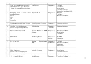 7    3 Apr 2012 (untuk Ujian intervensi 1)   Post Mortem                 Tingkatan 3   PK T&K
     27 Jun 2012 (untuk ujian Diagnostik )                                             Guru Kanan
      4 Sept 2012 (untuk Ujian Percubaan)                                              Ketua Panitia
                                                                                       Guru mata pelajaran
                                                                                       Setiausaha Peperiksaan PMR
8    Sepanjang tahun – selepas setiap Program MAD                        Tingkatan 3   Pengetua
     ujian/peperiksaan                                                                 PK T & K
     Januari                                                                           Penyelaras Tingkatan 3
     Mac
     Jun
     September

9    Sepanjang tahun mulai bulan Februari    Kelas Tambahan Terancang    Tingkatan 3   Guru mata pelajaran

10   Mac, Jun, Ogos dan September            Kelas Klinikal              Tingkatan 3   Guru mata pelajaran
     (selepas setiap ujian/peperiksaan)                                   (terpilih)

11   Setiap hari Jumaat (waktu 5)            Program Panitia dan B&K Tingkatan 3       Penyelaras Tingkatan 3
                                             (Jumaat)                                  Ketua Panitia
                                                                                       Guru B&K

12   6 Julai 2012                            Hari Sidang Bicara          Tingkatan 3   PK T & K
                                                                         Ibubapa       Guru Kelas

13   29 – 30 Jun 2012                        Seminar       Kecemerlangan Tingkatan 3   PK T&K
                                             PMR                         (berkenaan)   Penyelaras Tingkatan 3
                                                                                       Guru B&K
                                                                                       Ketua Panitia


14   Julai – September                       Latihtubi Terancang         Tingkatan 3   Ketua Panitia
     (selepas habis sukatan pelajaran)                                                 Guru mata pelajaran


15    9 – 12 Julai 2012 (GG 1)               Gerak Gempur                Tingkatan 3   Penyelaras Tingkatan 3
                                                                                                                    66
 