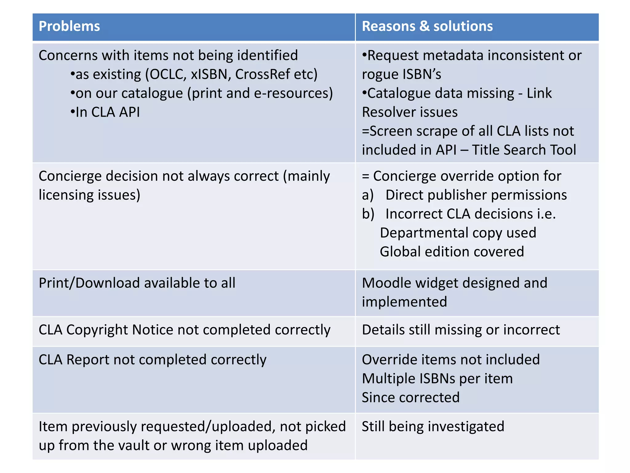 Problems Reasons & solutions
Concerns with items not being identified
•as existing (OCLC, xISBN, CrossRef etc)
•on our catalogue (print and e-resources)
•In CLA API
•Request metadata inconsistent or
rogue ISBN’s
•Catalogue data missing - Link
Resolver issues
=Screen scrape of all CLA lists not
included in API – Title Search Tool
Concierge decision not always correct (mainly
licensing issues)
= Concierge override option for
a) Direct publisher permissions
b) Incorrect CLA decisions i.e.
Departmental copy used
Global edition covered
Print/Download available to all Moodle widget designed and
implemented
CLA Copyright Notice not completed correctly Details still missing or incorrect
CLA Report not completed correctly Override items not included
Multiple ISBNs per item
Since corrected
Item previously requested/uploaded, not picked
up from the vault or wrong item uploaded
Still being investigated
 