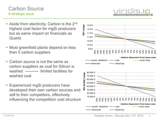 16© Viridis.iQ
Carbon Source
A strategic issue
 Aside from electricity, Carbon is the 2nd
highest cost factor for mgSi producers
but as same impact on financials as
Quartz
 Most greenfield plants depend on less
than 5 carbon suppliers
 Carbon source is not the same as
carbon suppliers as coal for Silicon is
washed ---------- limited facilities for
washed coal
 Experienced mgSi producers have
developed their own carbon sources and
sell to their competitors, effectively
influencing the competition cost structure
Taadeen Oman – Muscat, Dec 1-3rd, 2015
 